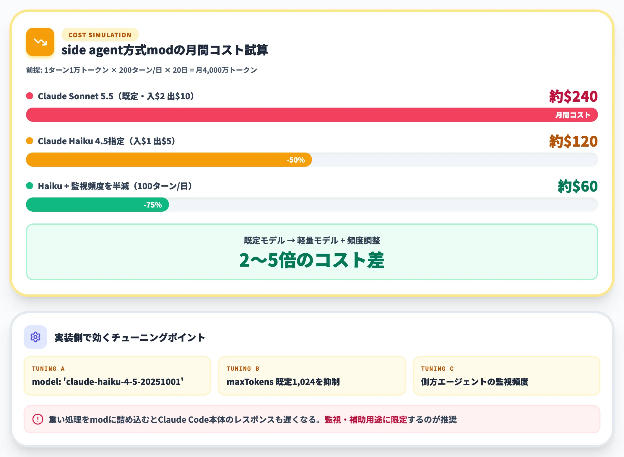 modを使う際に気をつけたいモデル呼び出しコスト