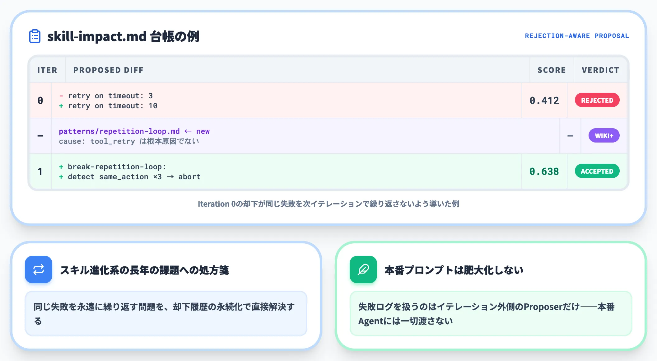 却下提案のskill-impact記録