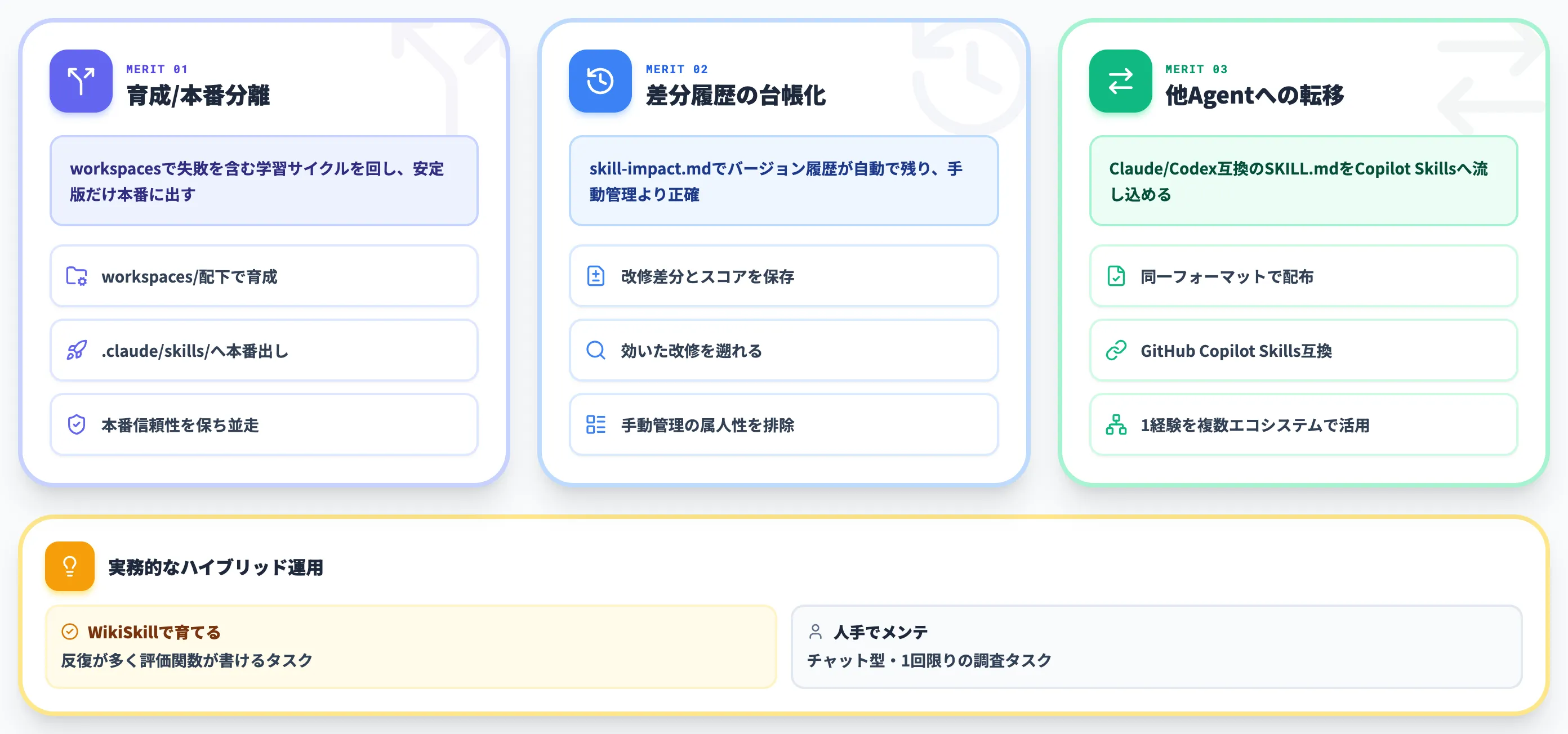 既存SKILL.md運用への組み込み方