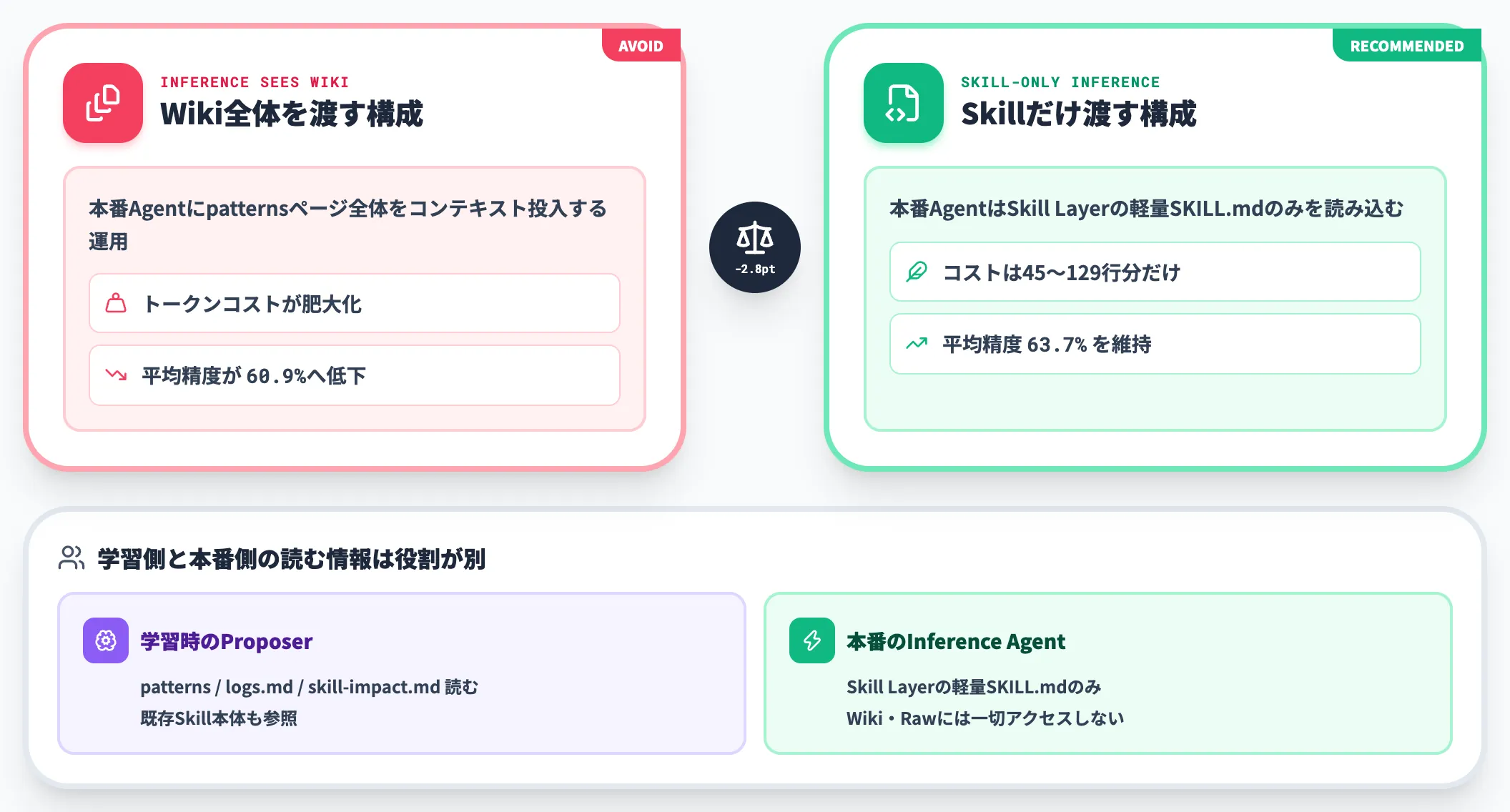 本番でinference agentにWikiを渡さない