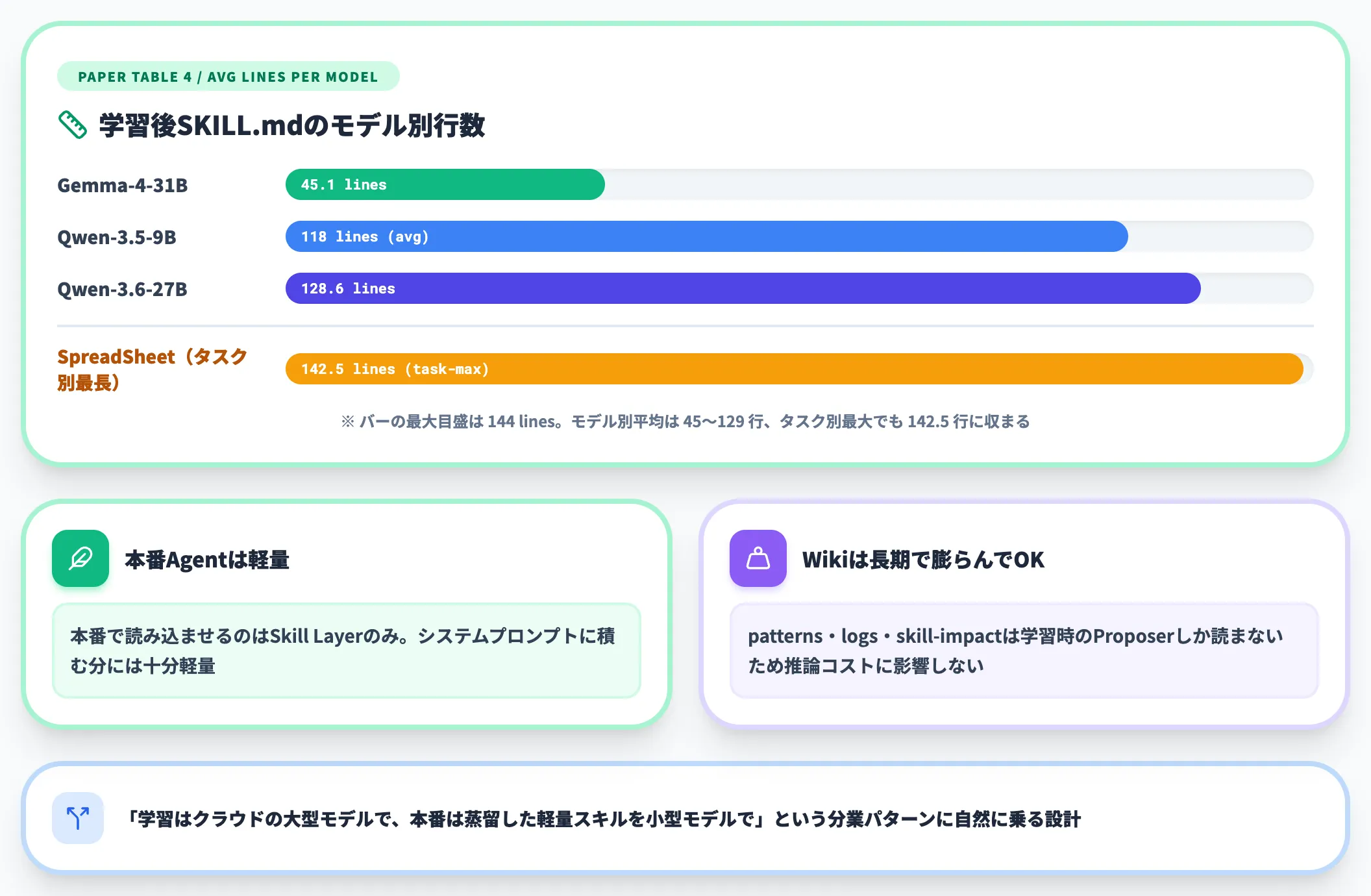 本番skill平均45〜129行の軽量設計