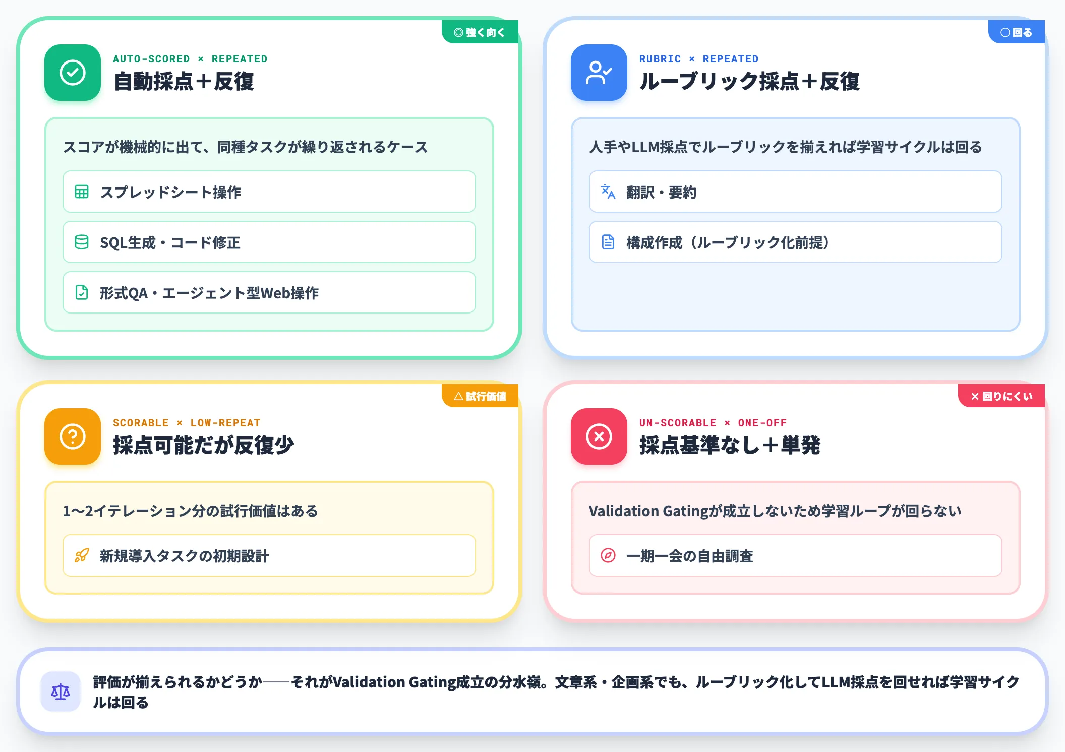 評価可能・反復タスクの適性