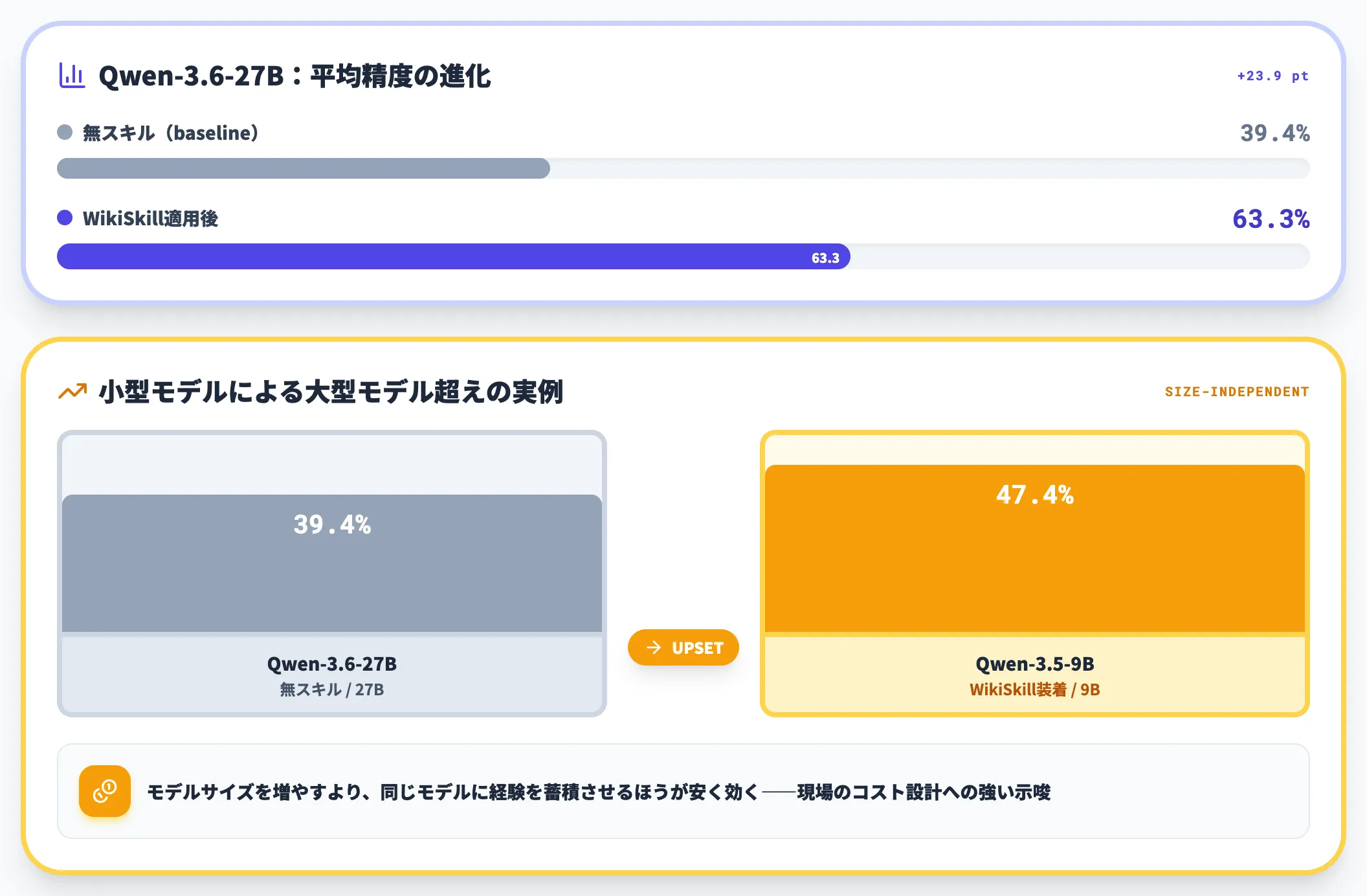 Qwen 27B +23.9ポイントと9Bの逆転