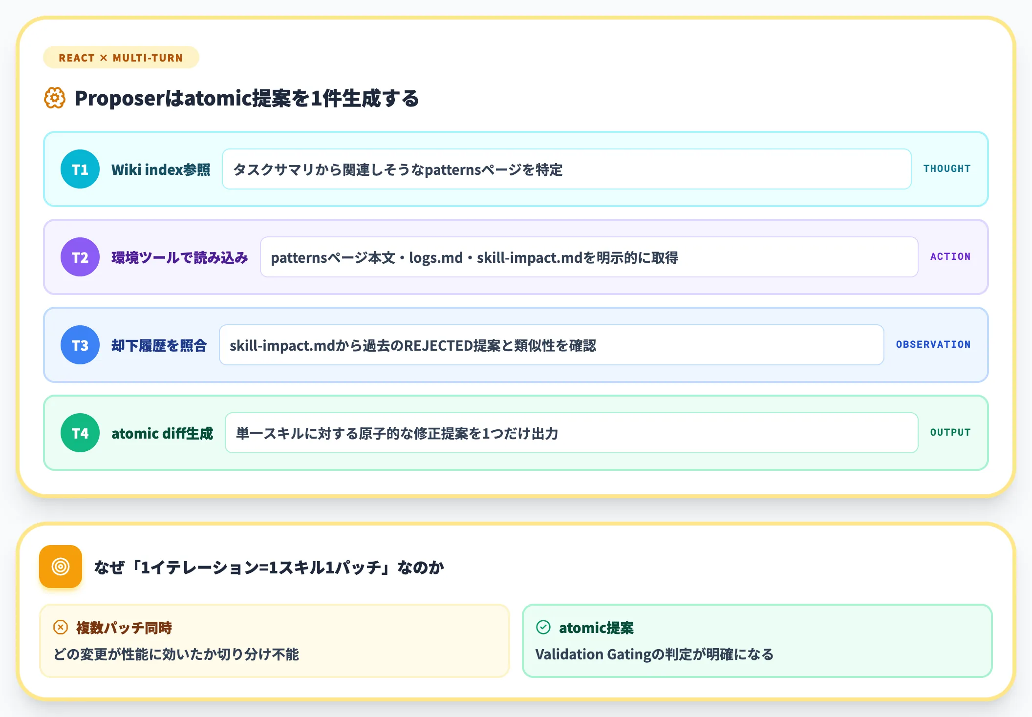 Skill Proposerの動作
