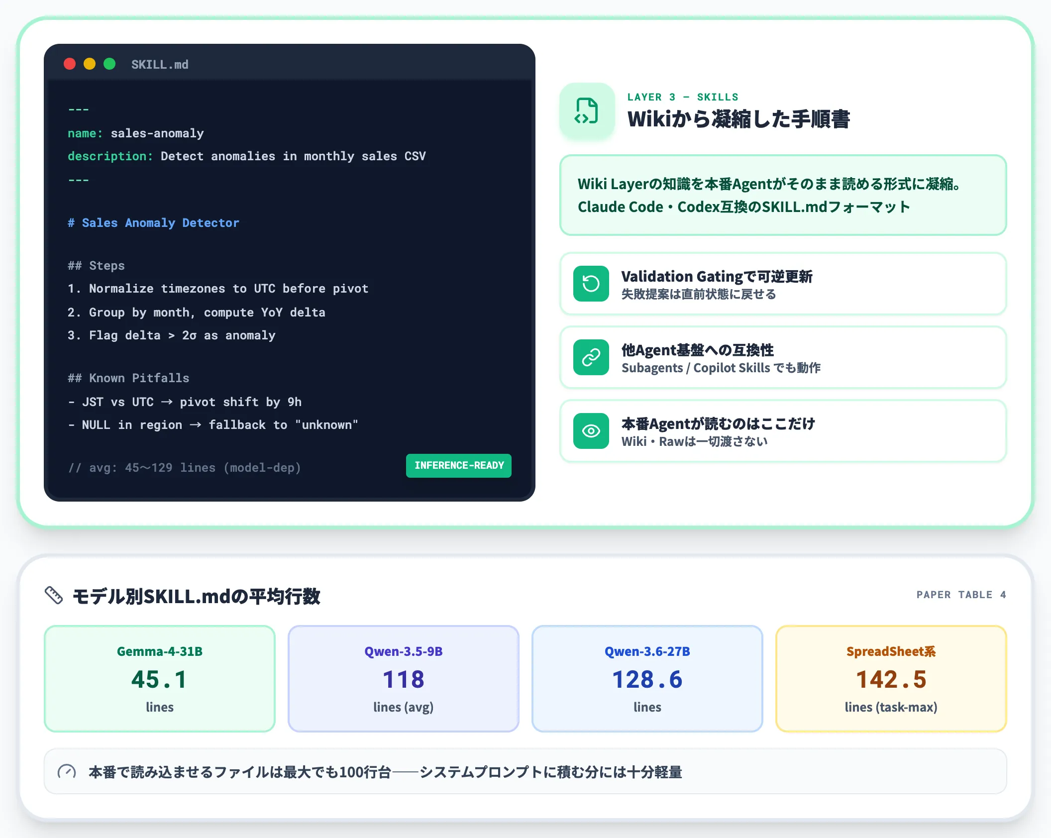 Skills LayerとSKILL.md