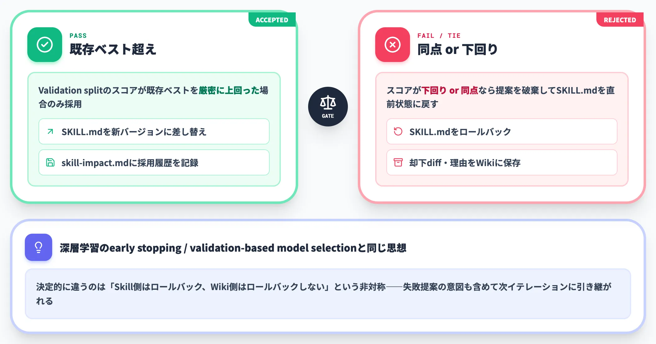Validation Gatingの採用基準