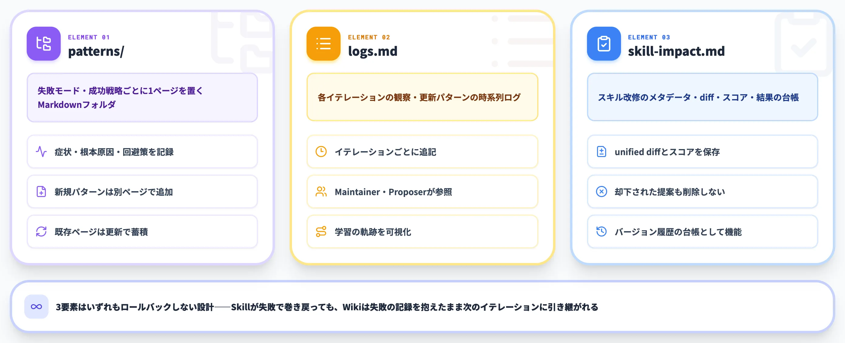 Wiki Layerの3要素