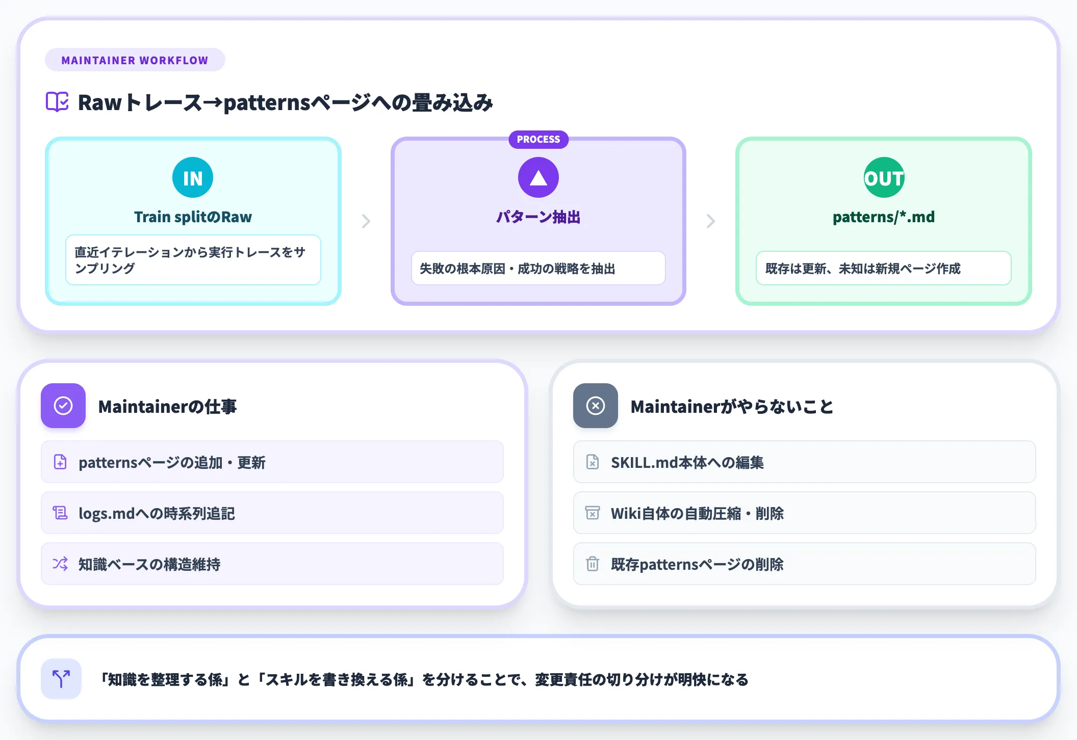 Wiki Maintainerの畳み込み処理