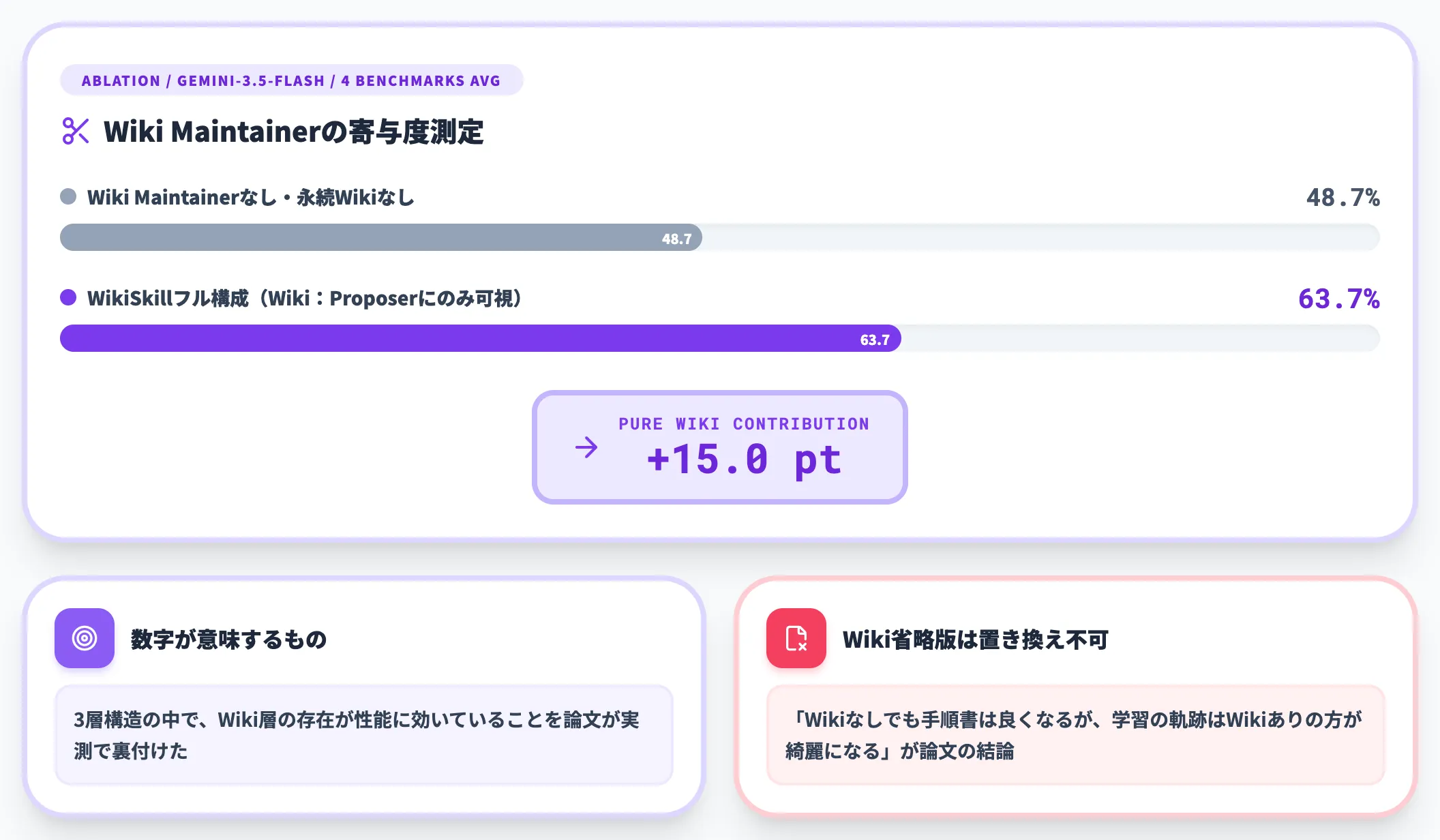 Wiki抜き比較で+15.0ポイント差