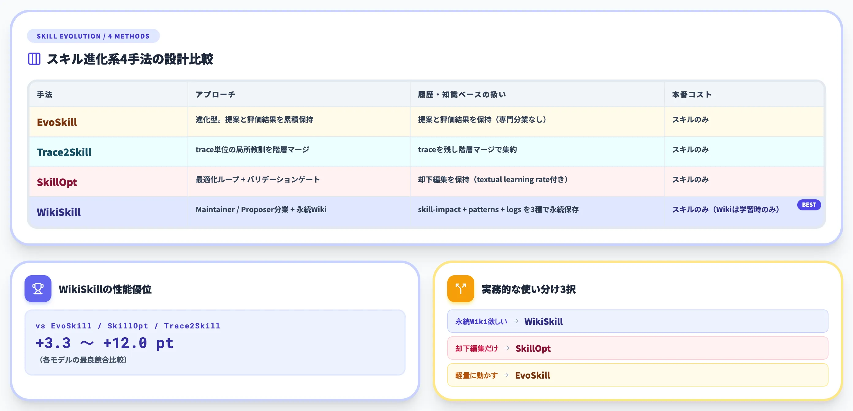 WikiSkillと類似フレームワークの違い