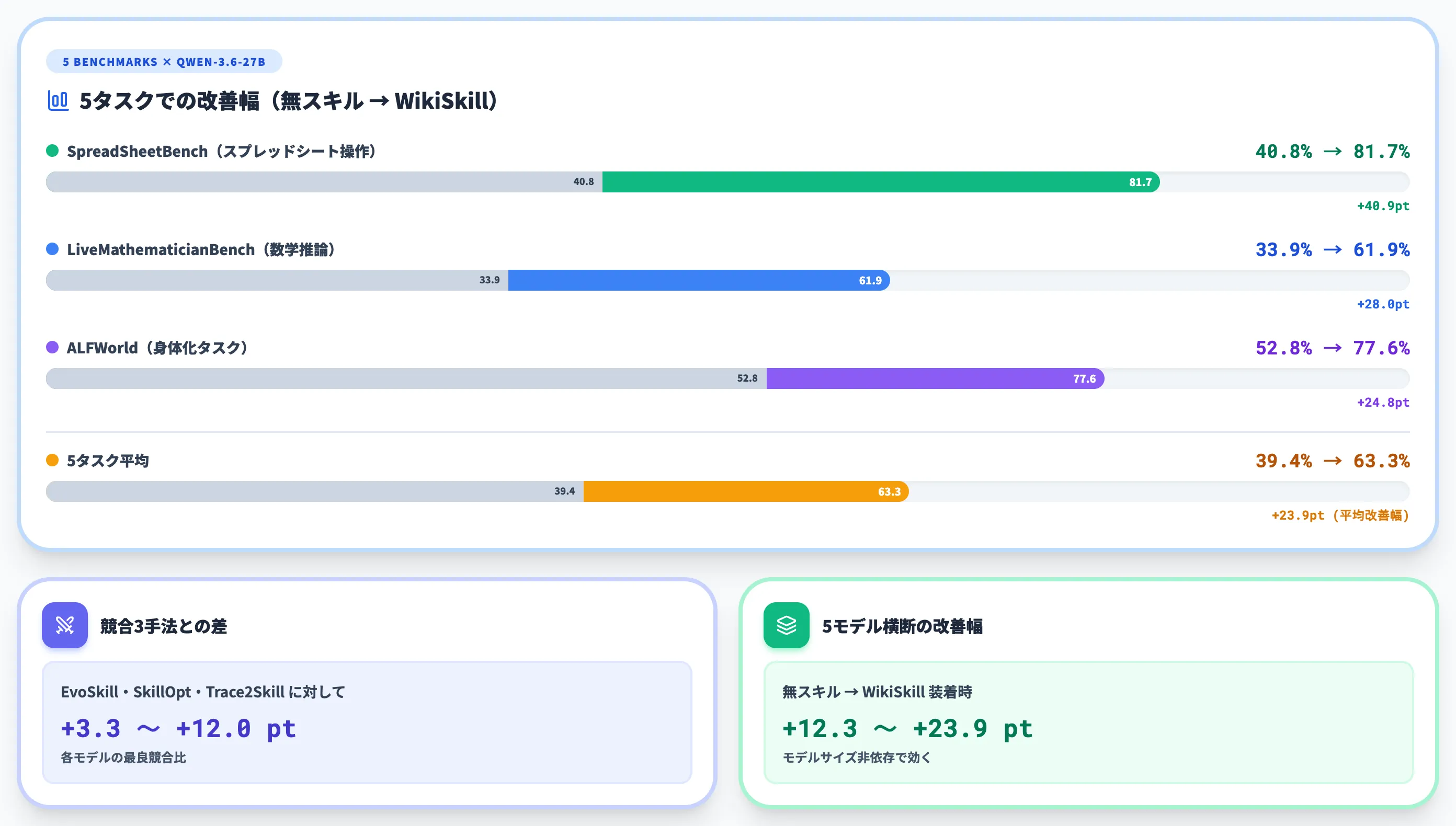 WikiSkillのベンチマーク結果