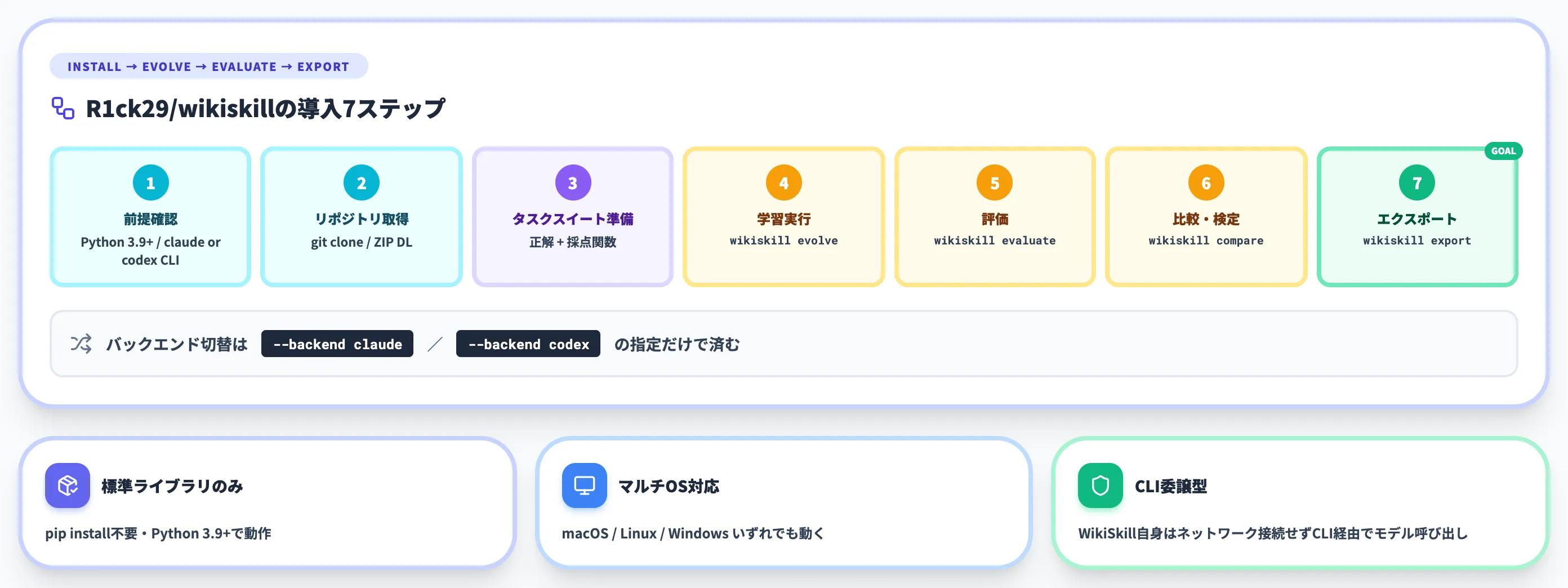 WikiSkillの使い方