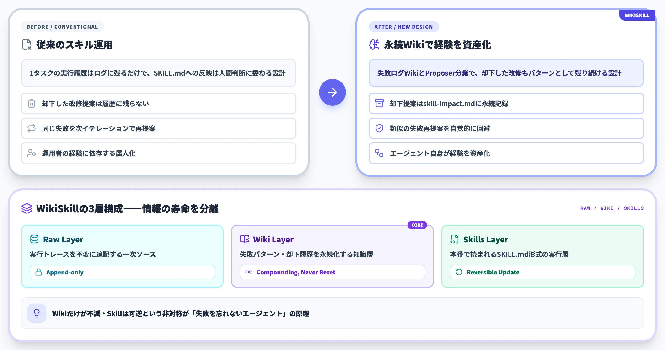 WikiSkillの新規性