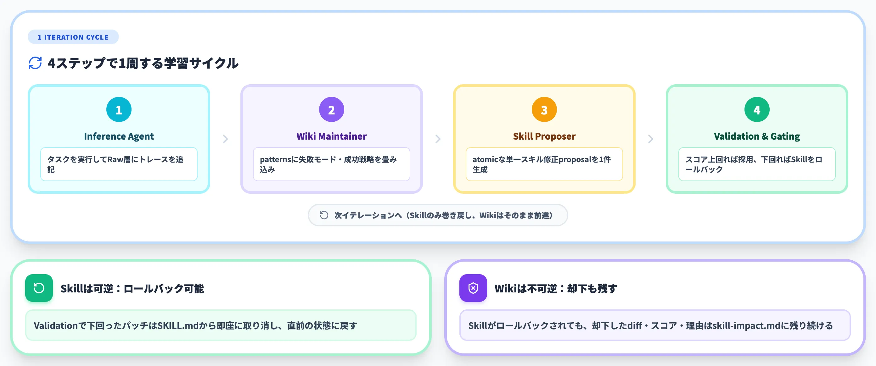 WikiSkillの進化ループ