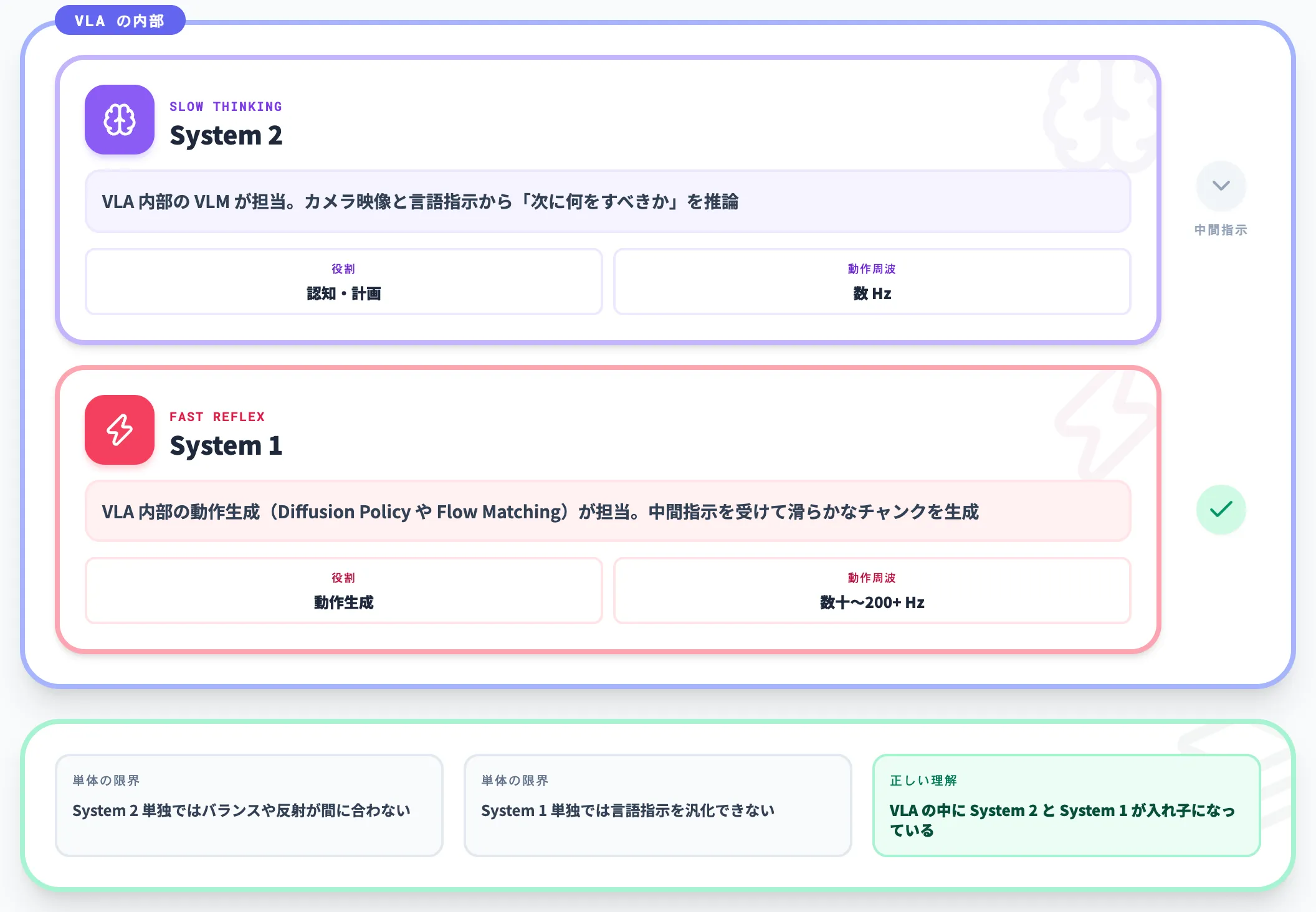 デュアルシステム System1 System2 という代表的な設計