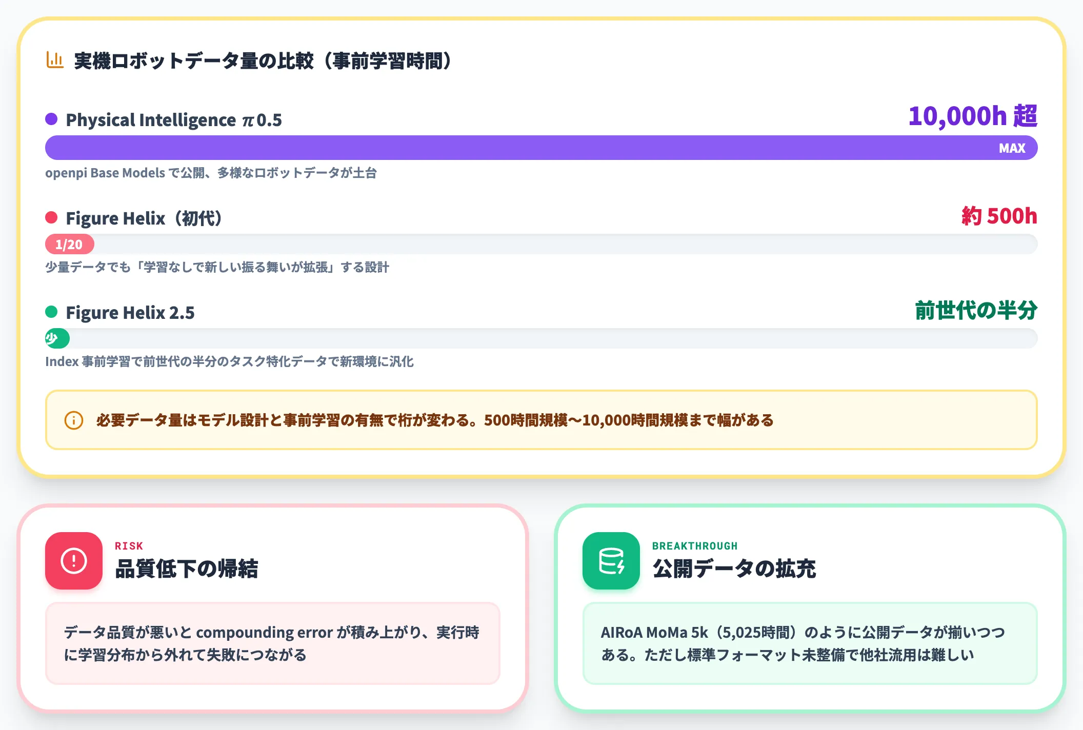 データ収集コストが依然として重い