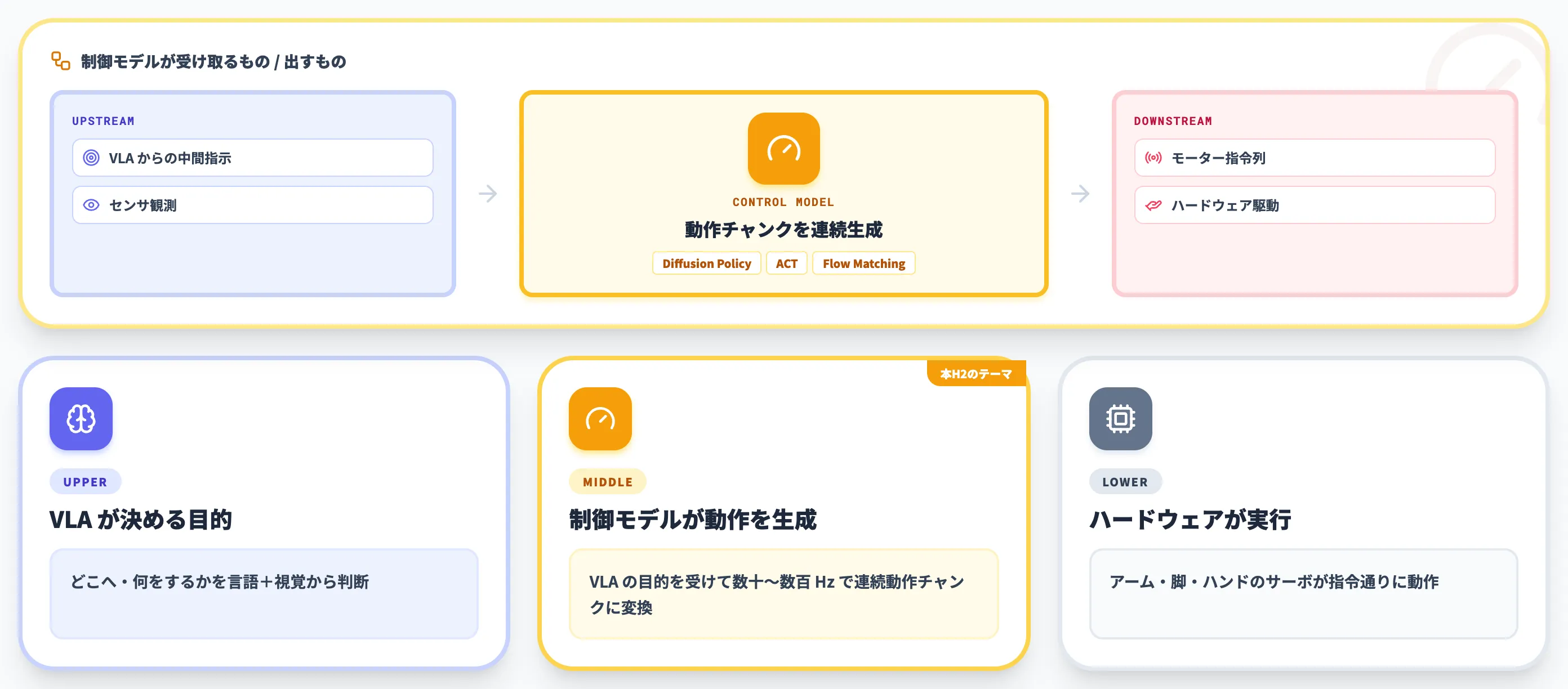 制御モデル