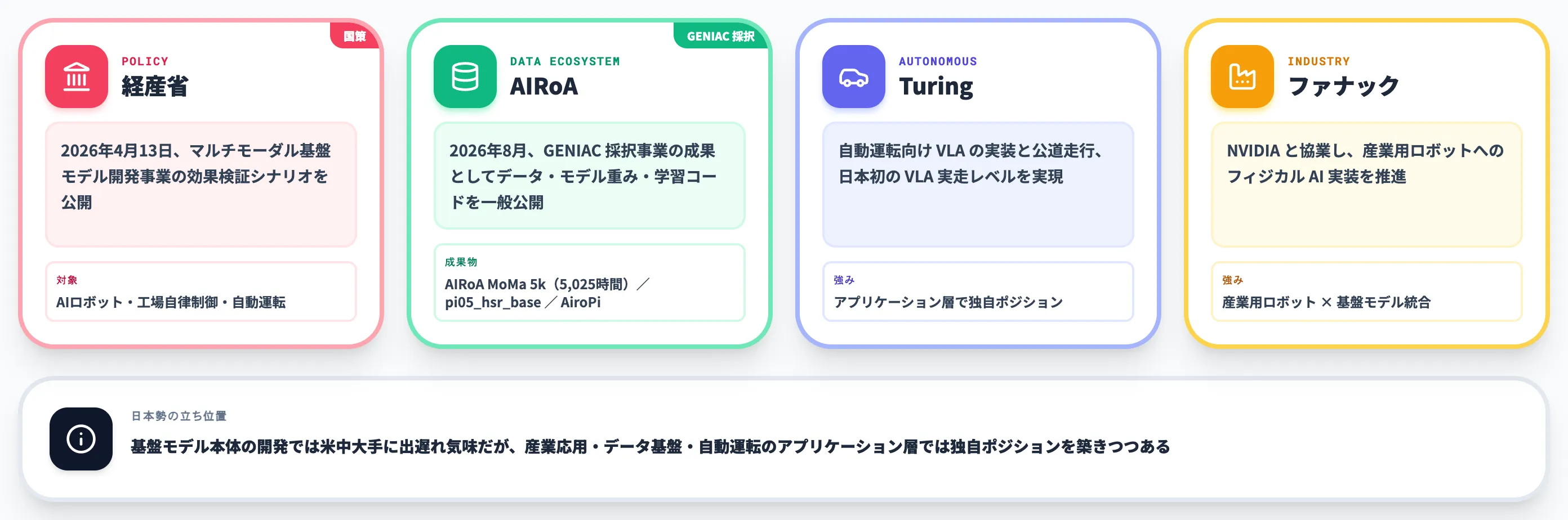 日本の動向 経産省 AIRoA Turing ファナック