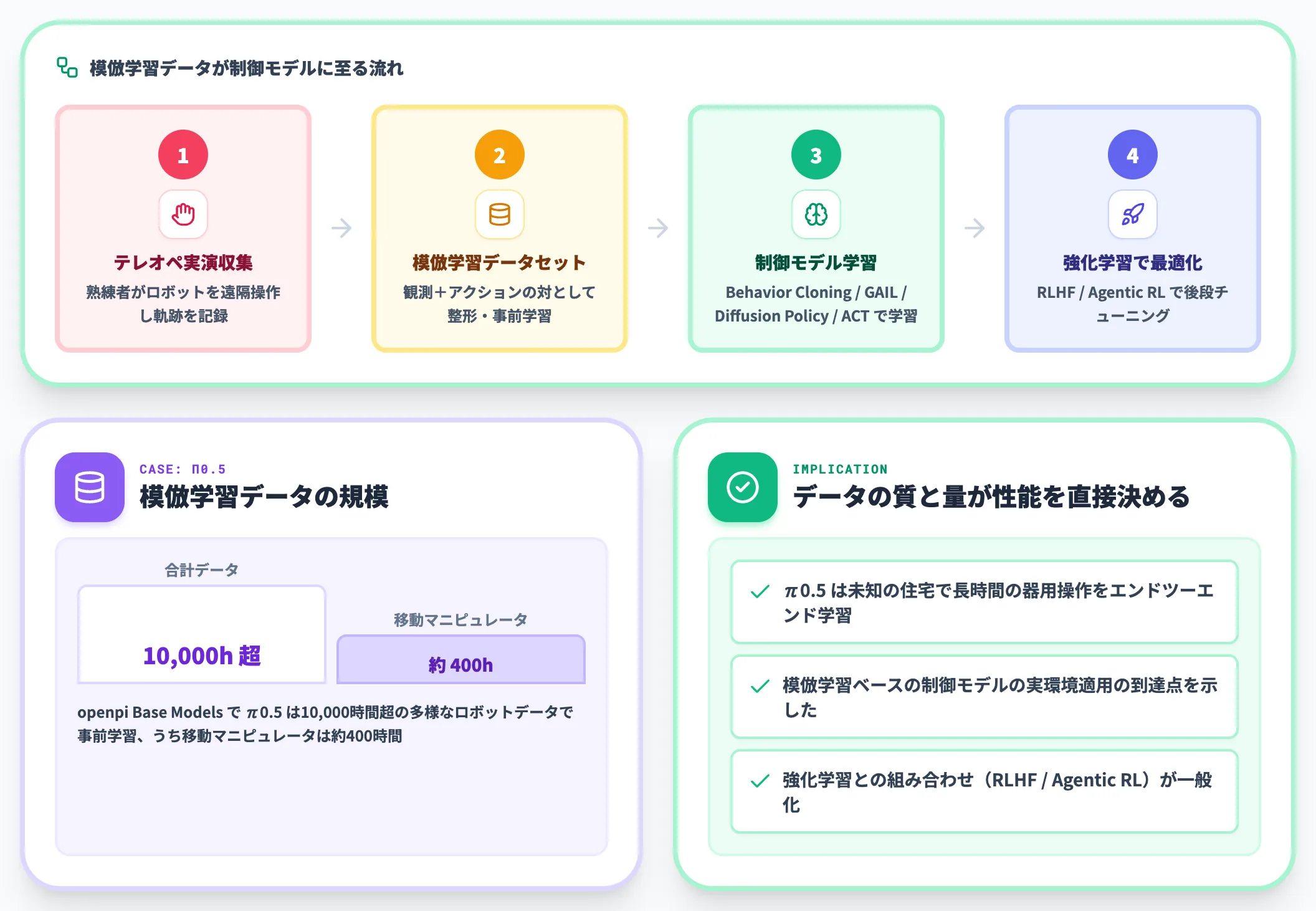 模倣学習との関係