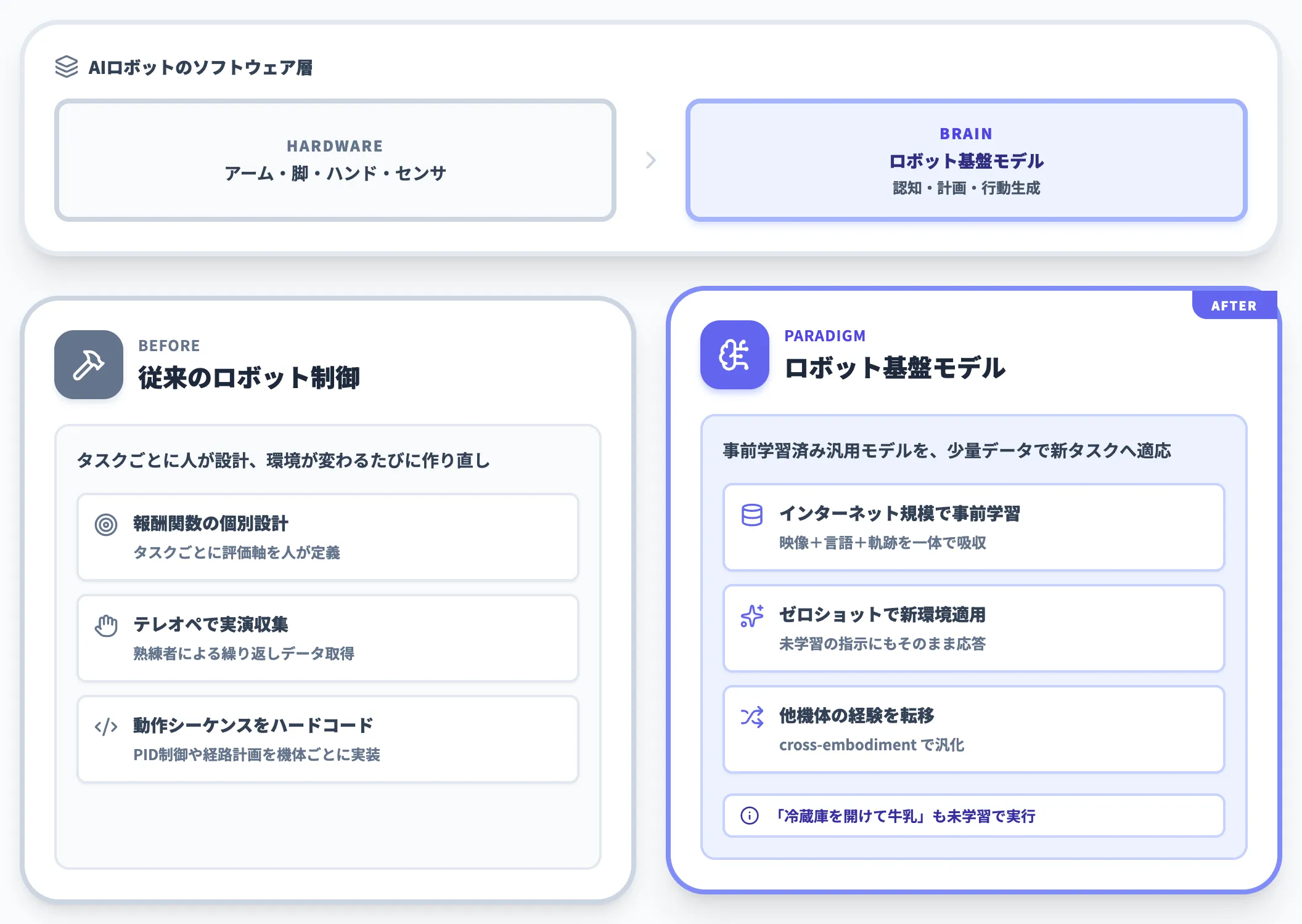 汎用ロボット時代の頭脳にあたる基盤モデル