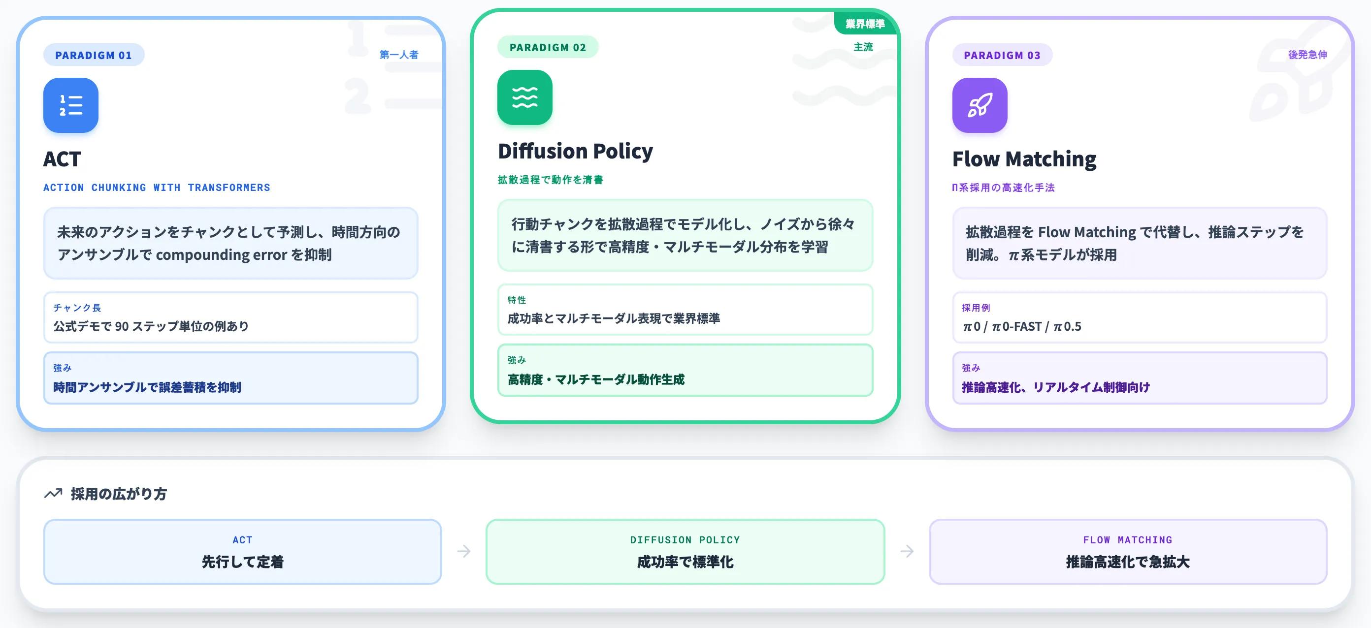 Diffusion PolicyとACTが標準パラダイム