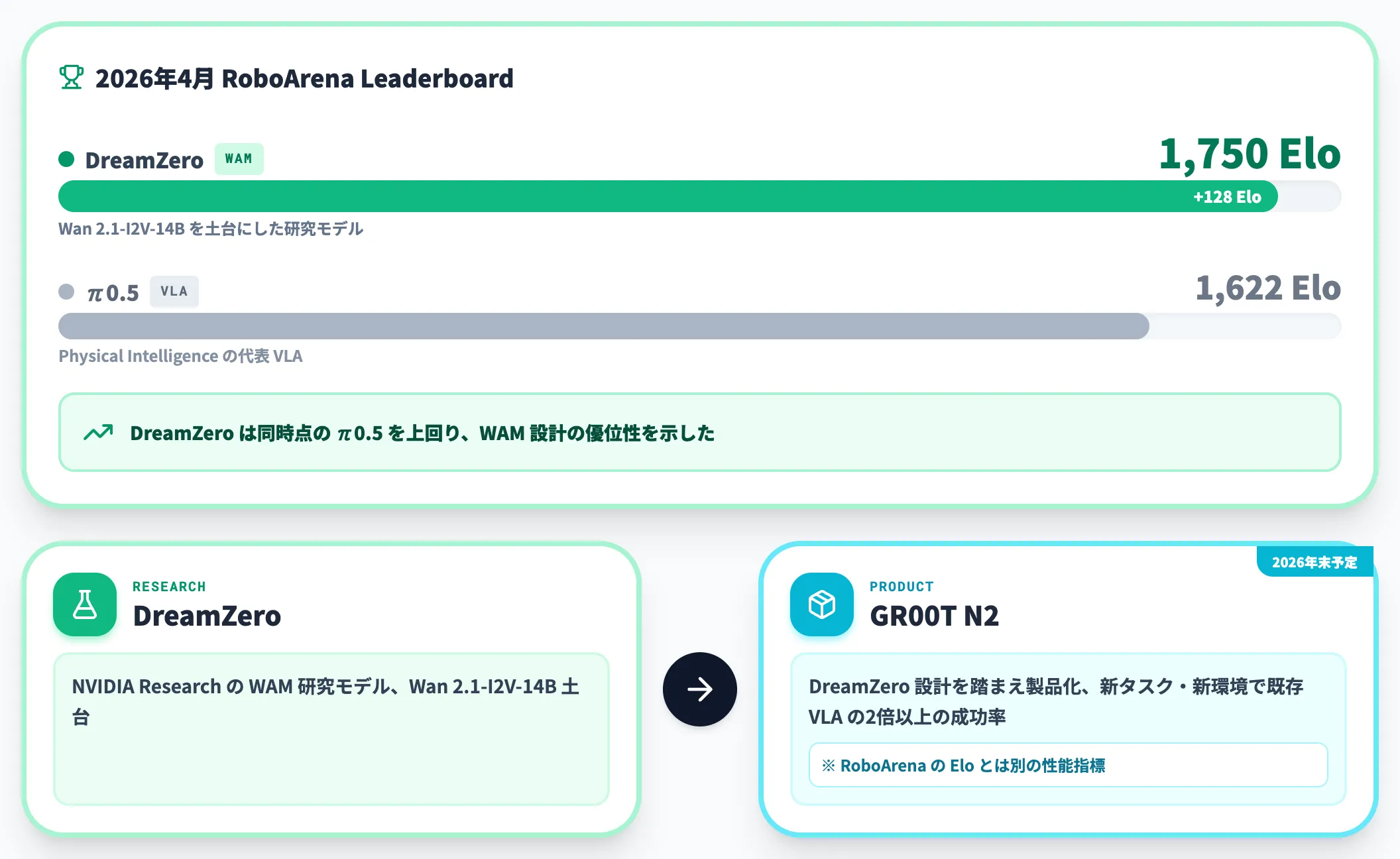 DreamZeroがRoboArenaで既存VLAを突き放す