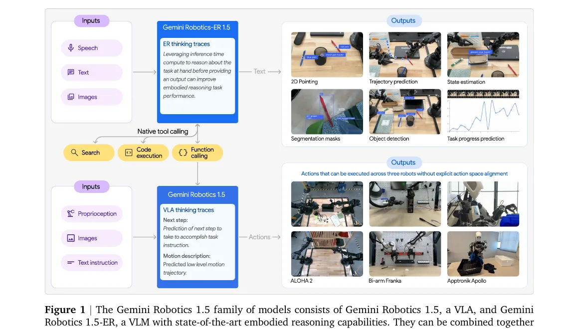 Gemini Robotics 1.5 のシステム全体図