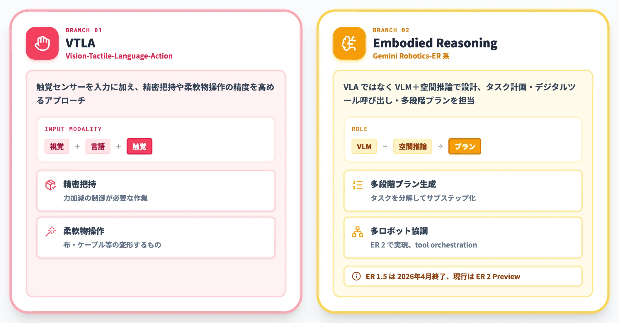 VLAの派生 VTLAと埋め込み身体推論