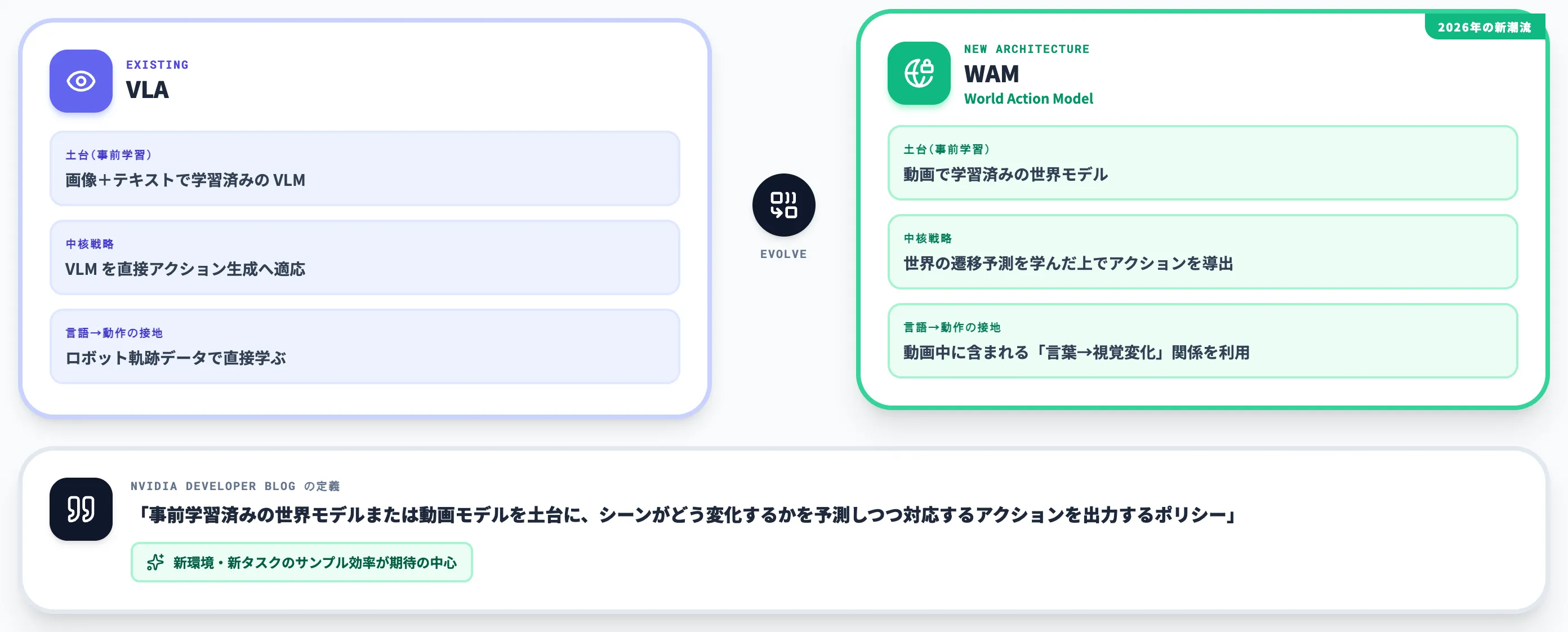 World Action Model WAM