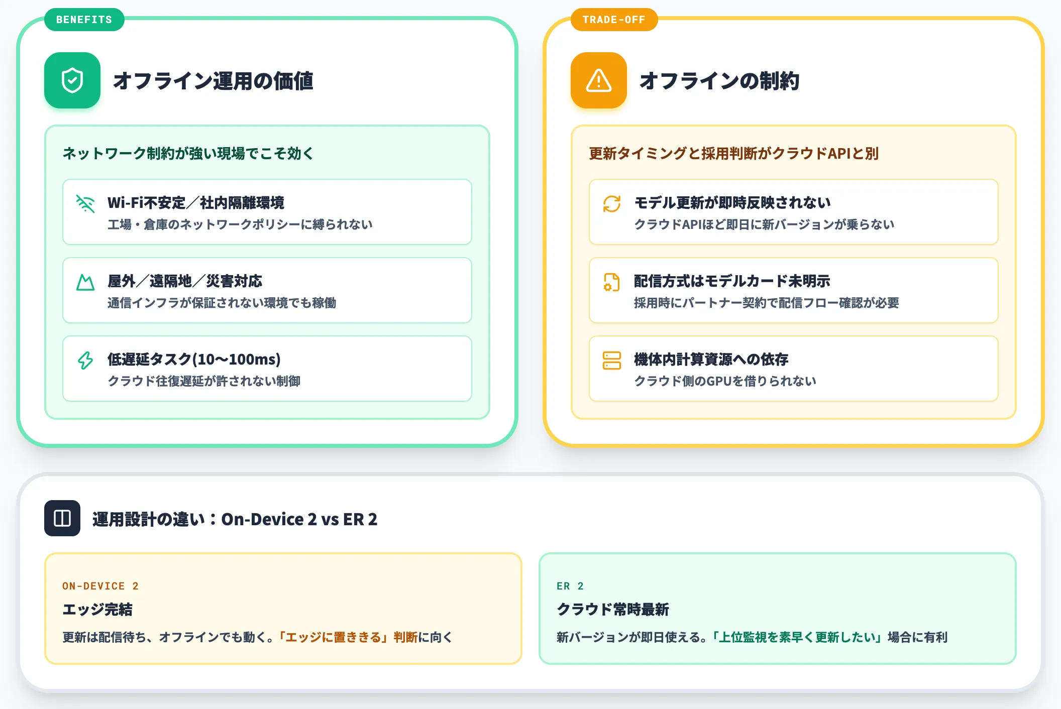 オフライン運用の通信断環境での堅牢性