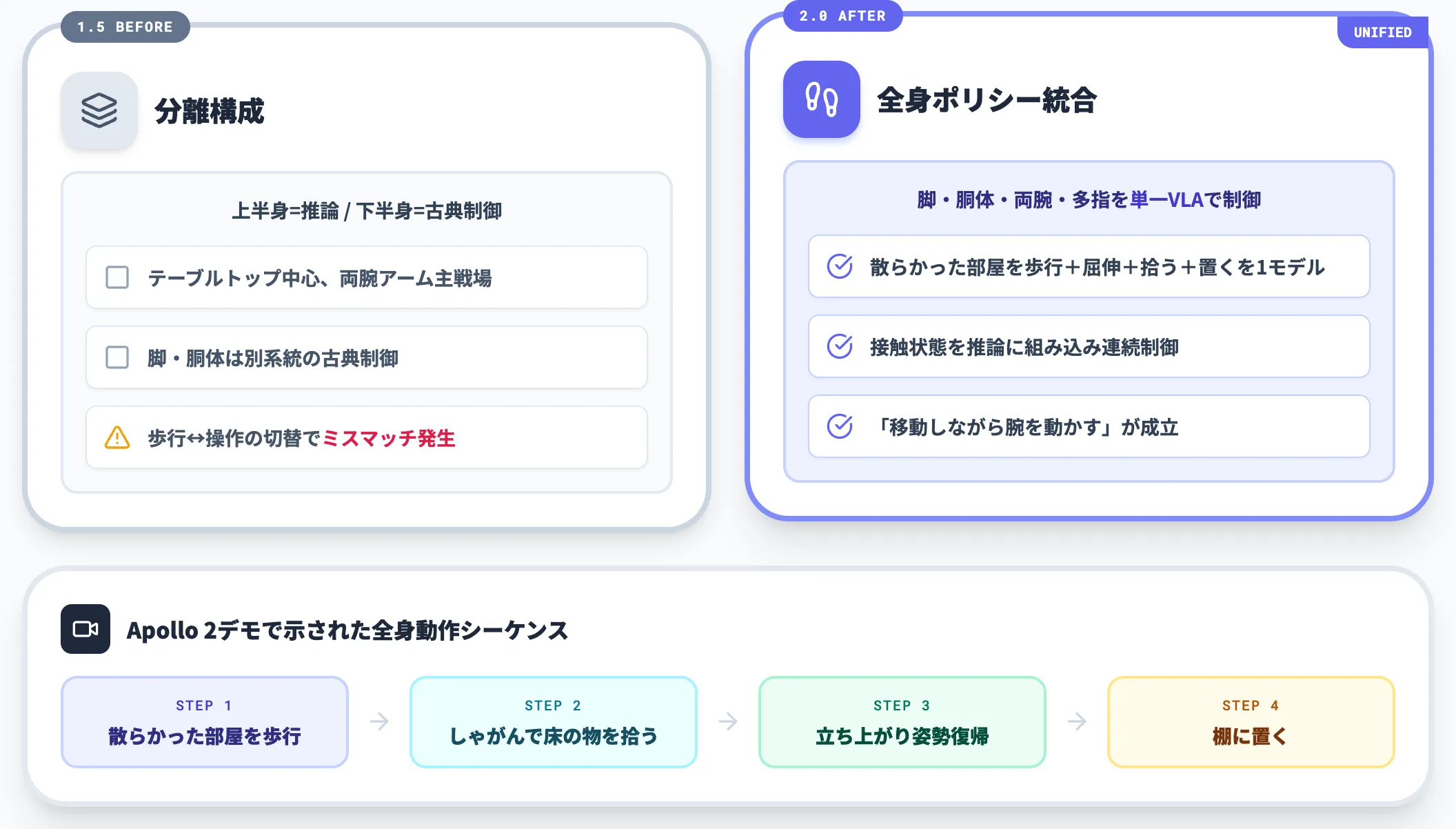 テーブルトップから全身制御への拡張