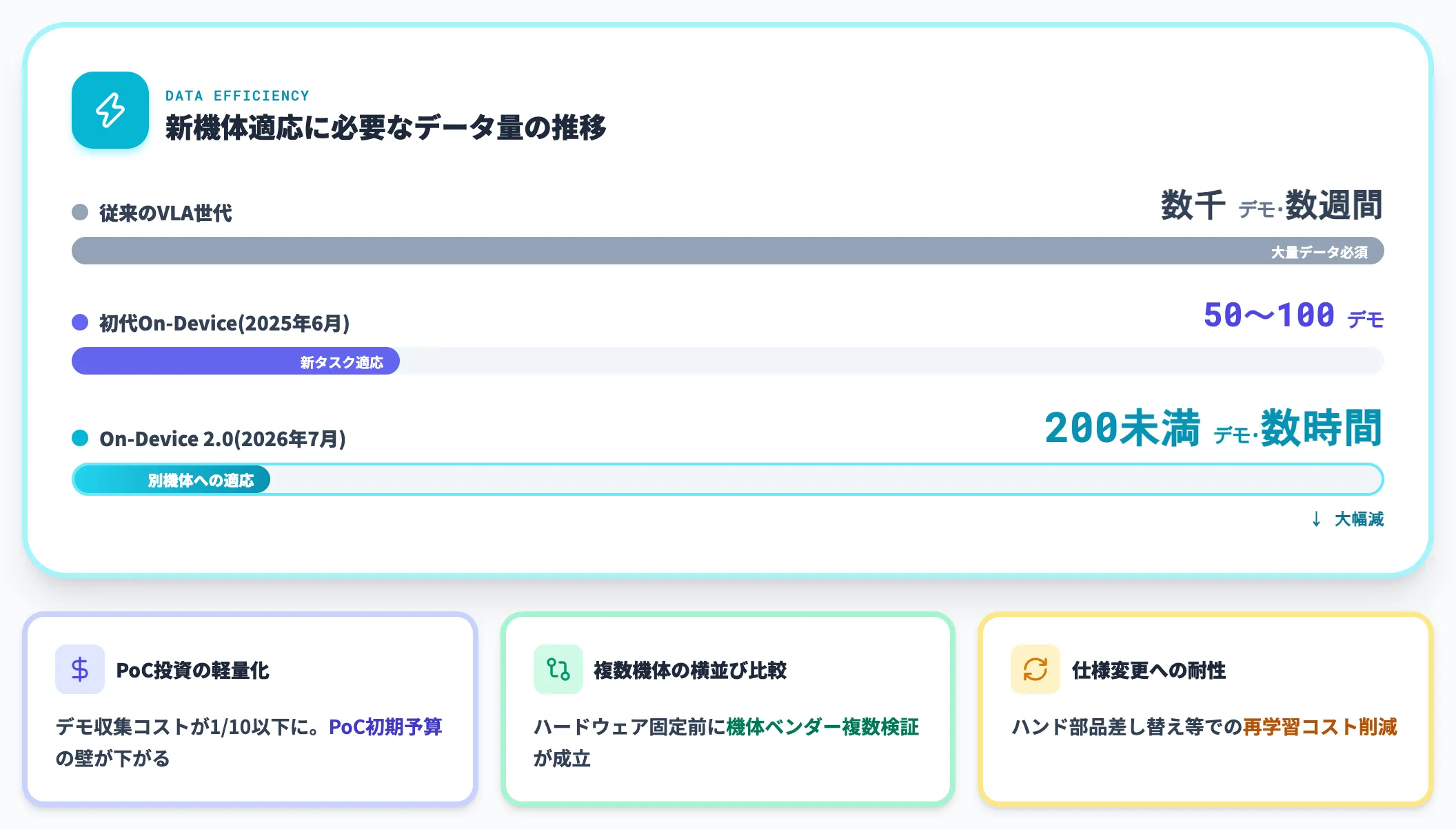 新embodimentへの適応