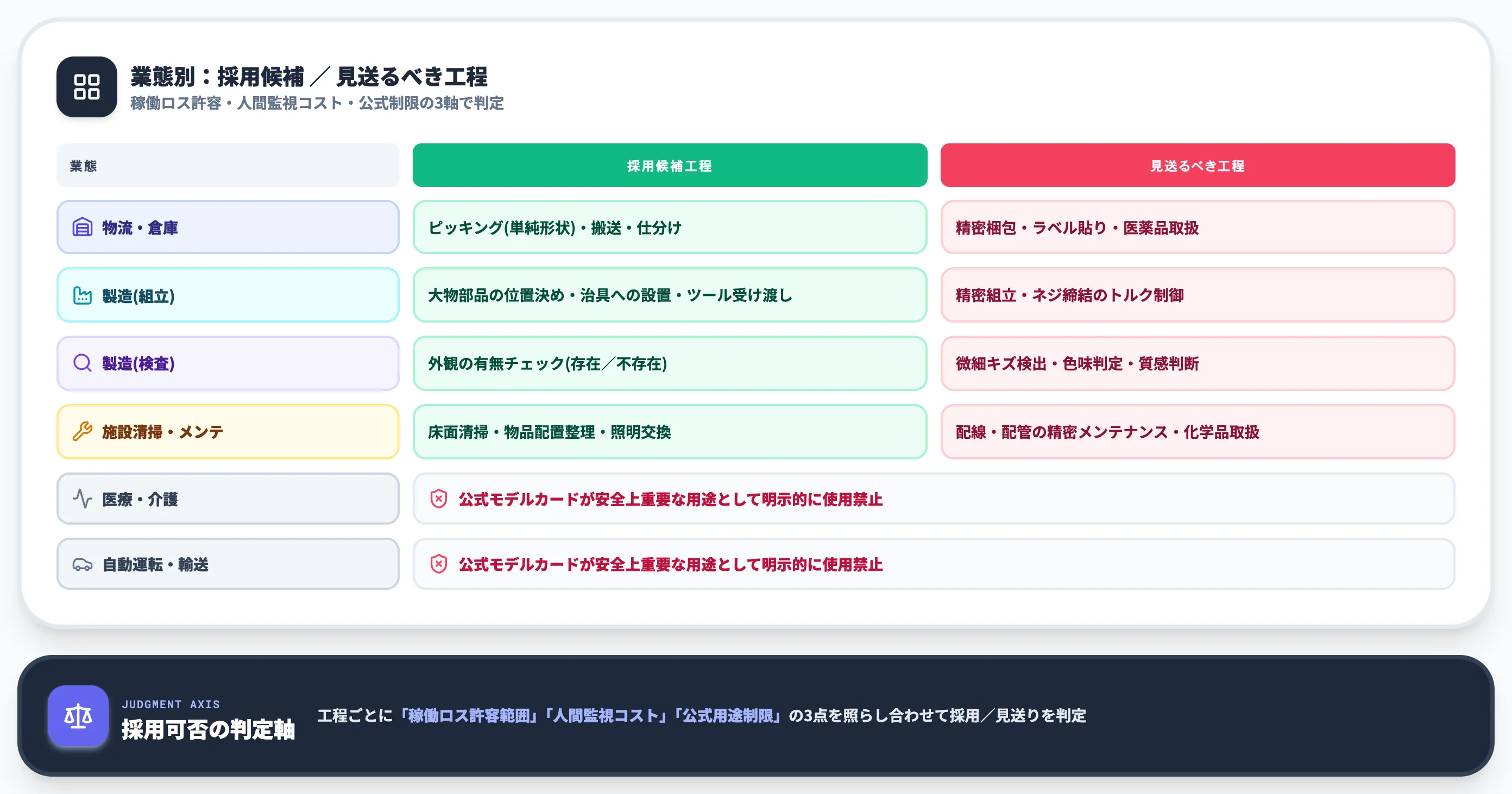 業態別の工程仕分け