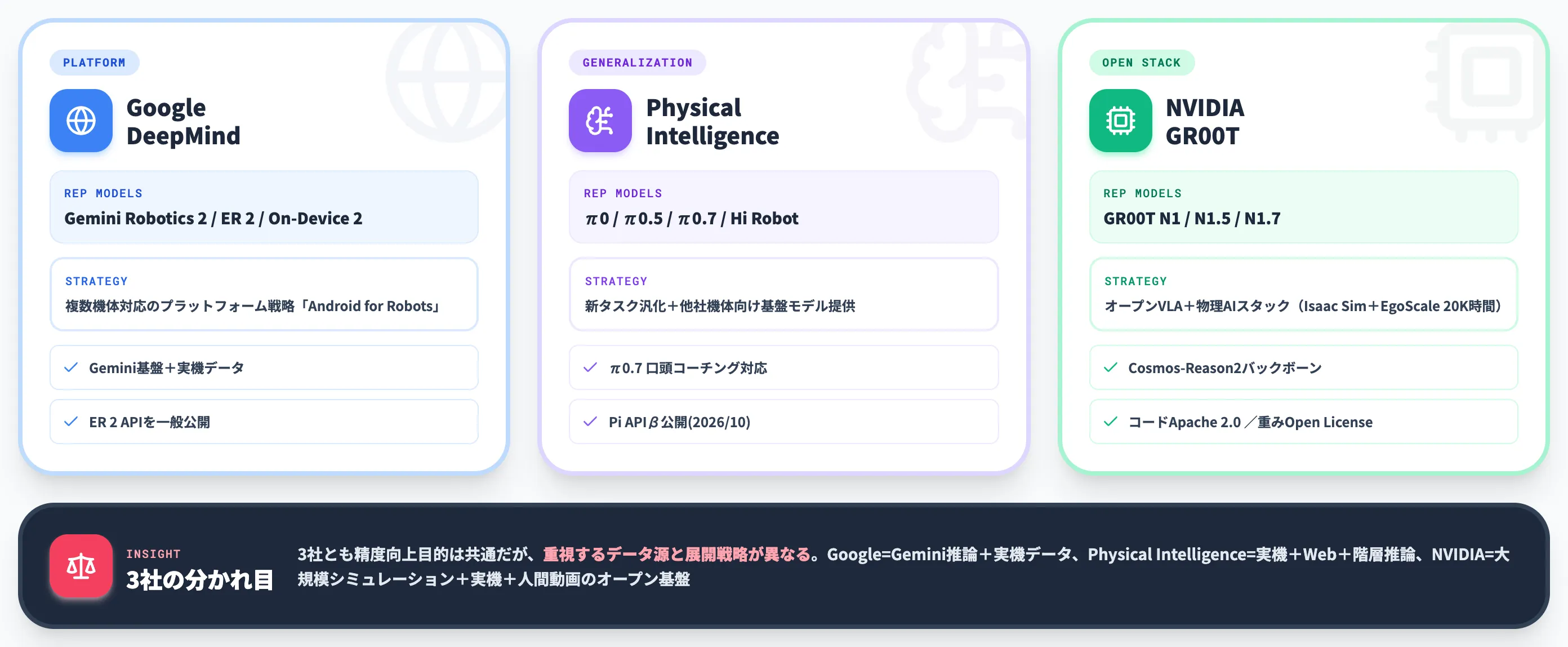 競合VLAとの比較