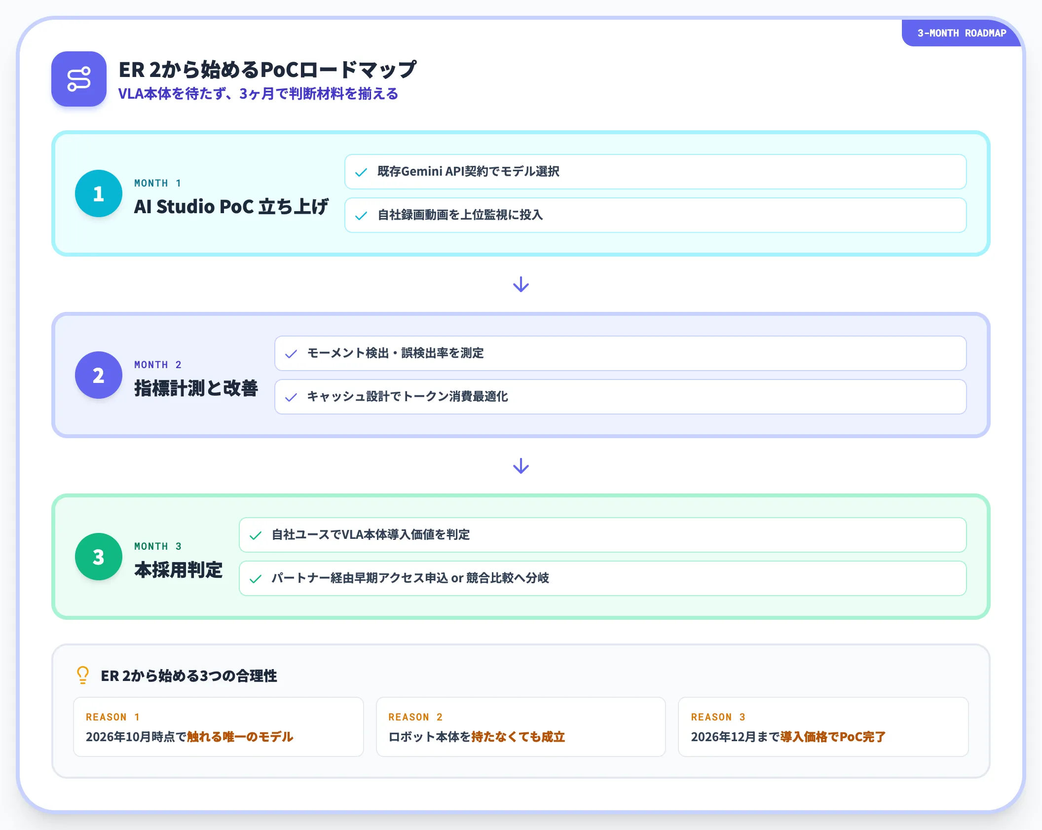 ER 2から始めるが全業態共通の第一歩