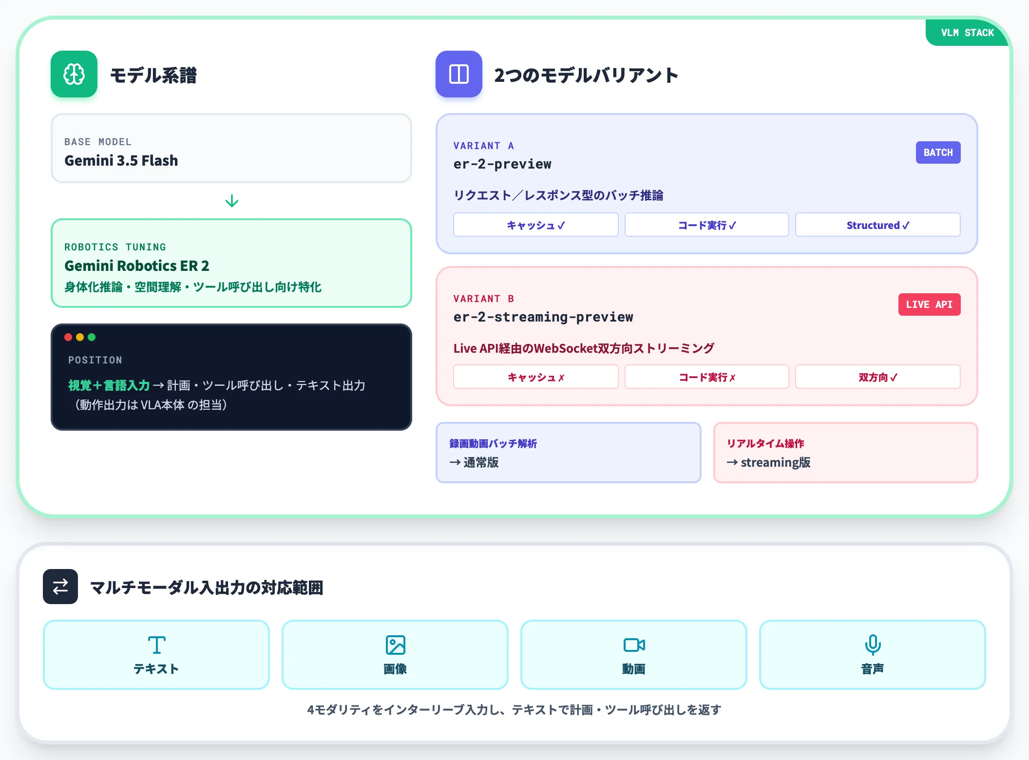 Gemini 3.5 FlashベースのVLM仕様