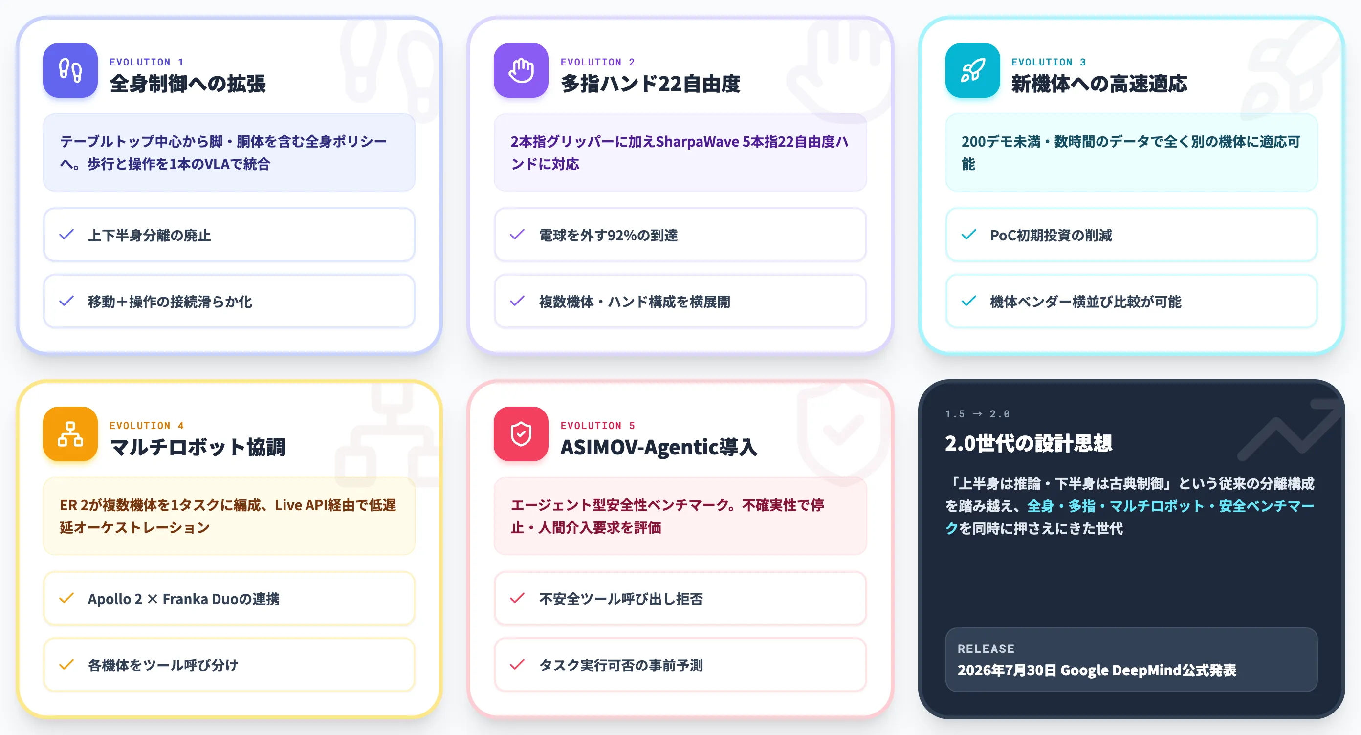 Gemini Robotics 2で何が進化したか