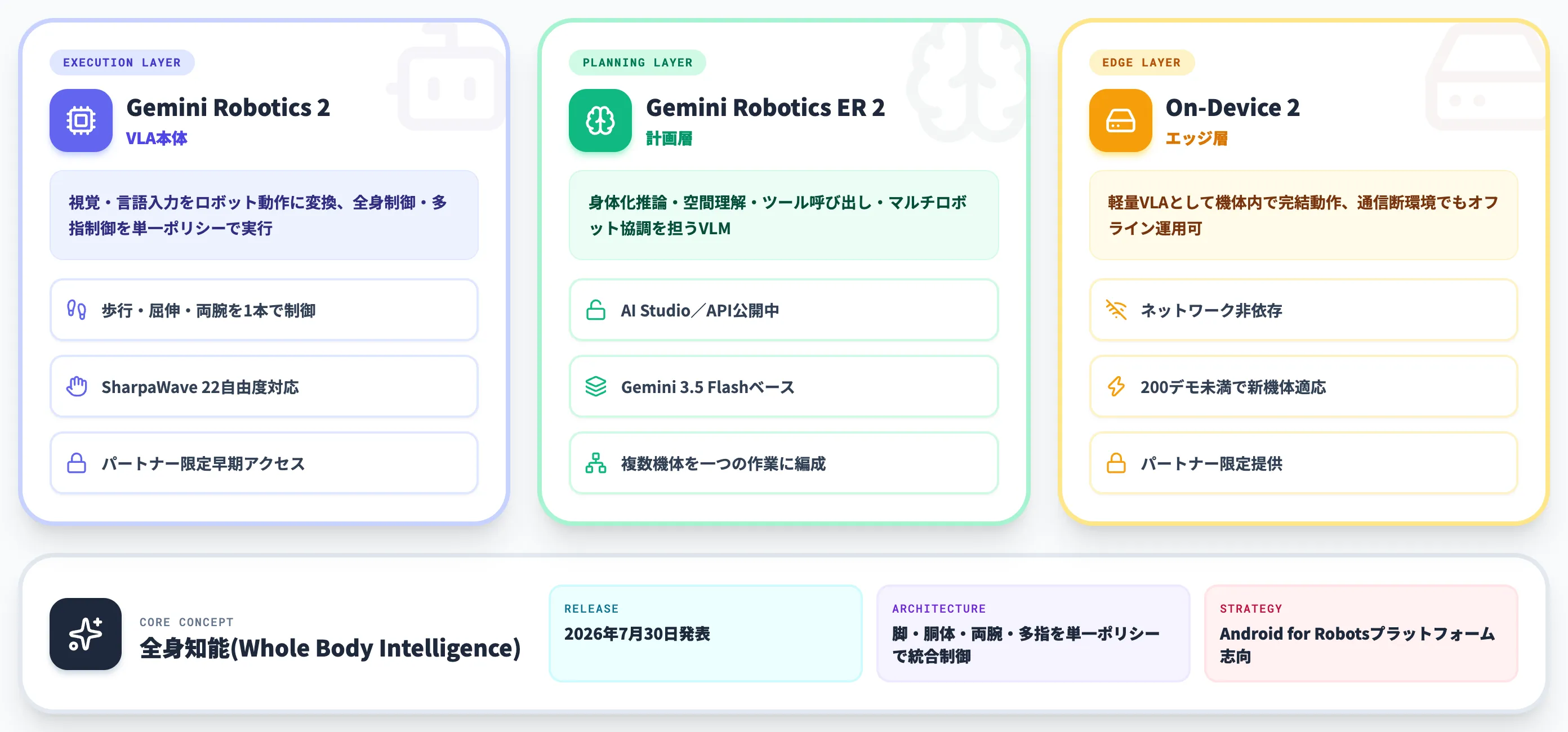 Gemini Robotics 2とは何か