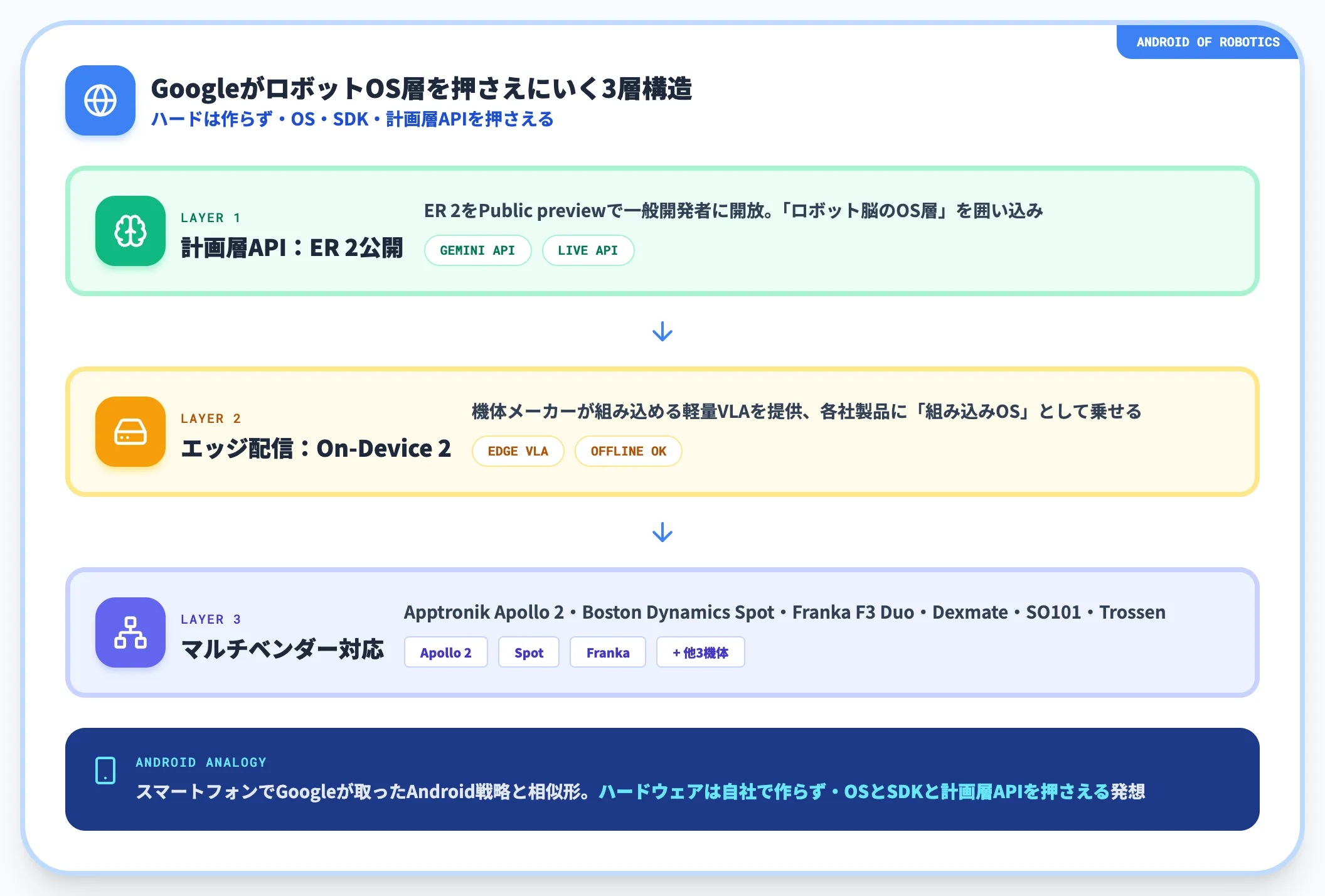 GoogleのAndroid for Robots戦略