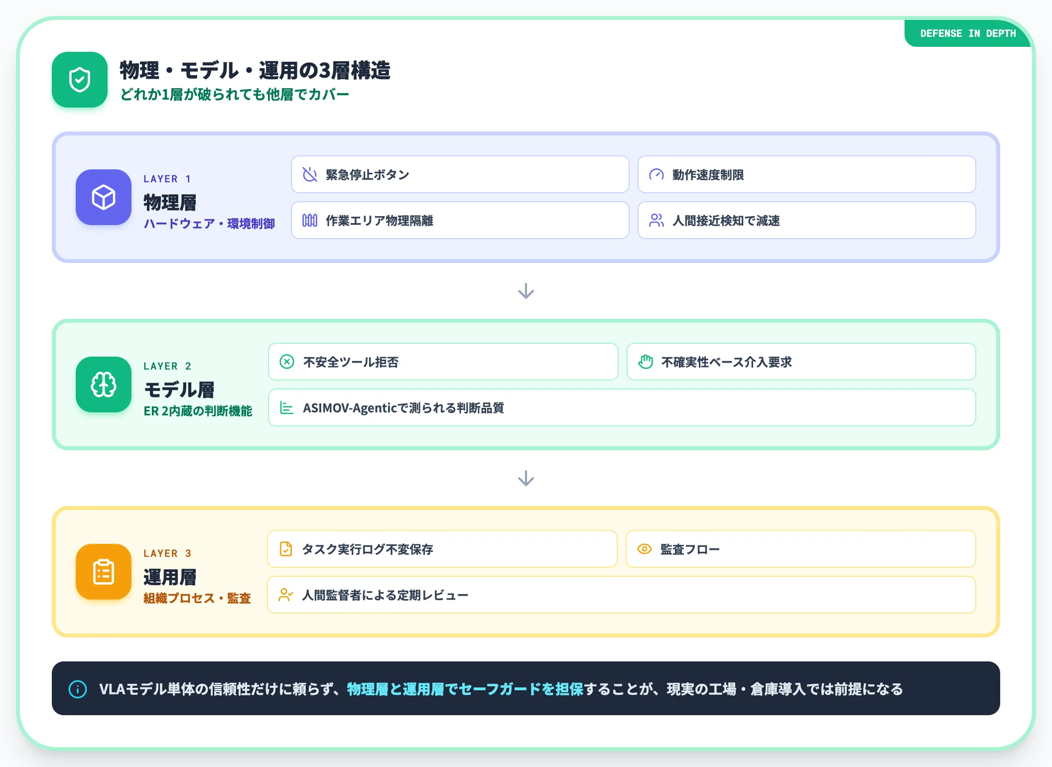 Google多層防御アプローチの実装