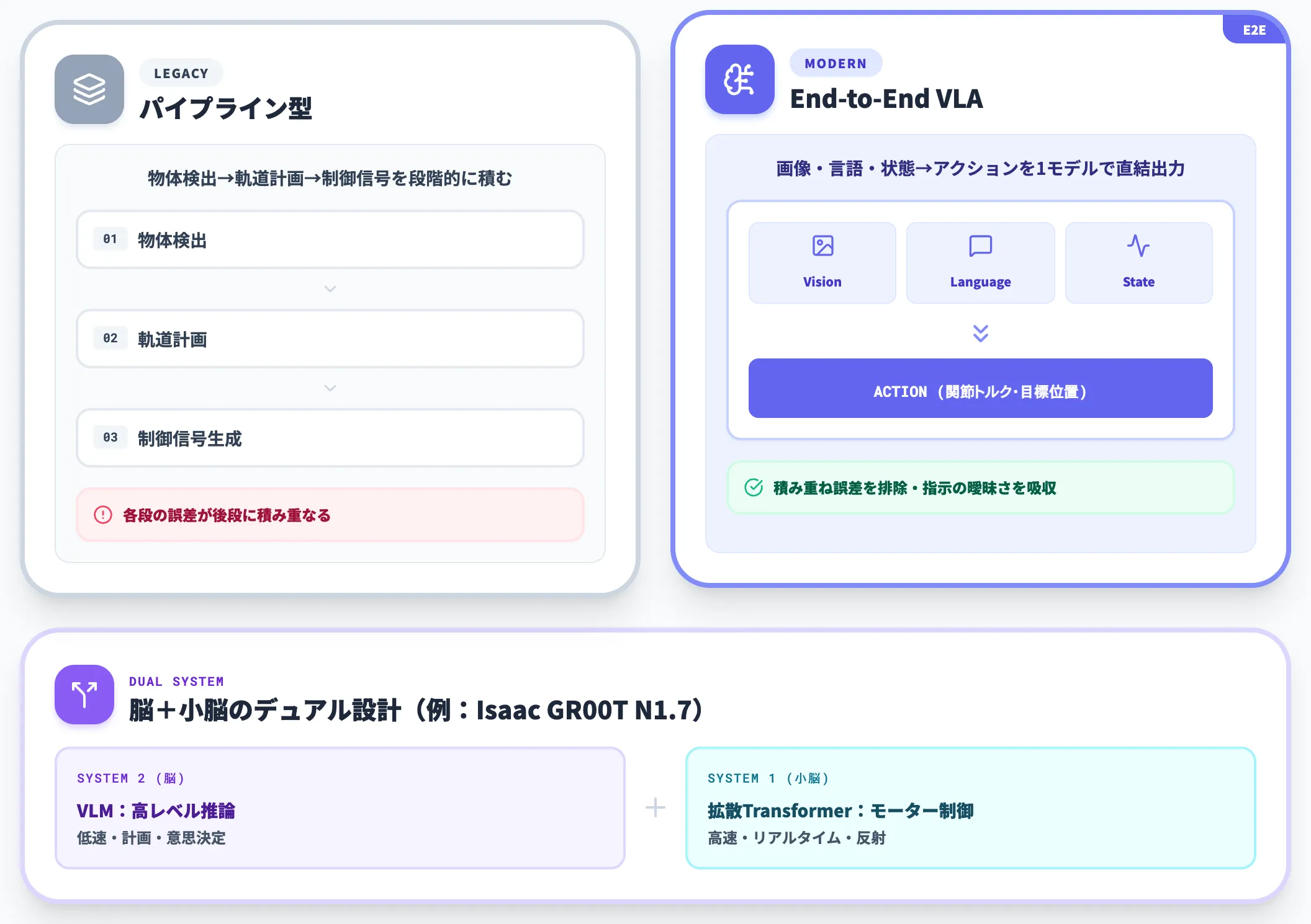 推論層・VLAモデルの中核的な役割