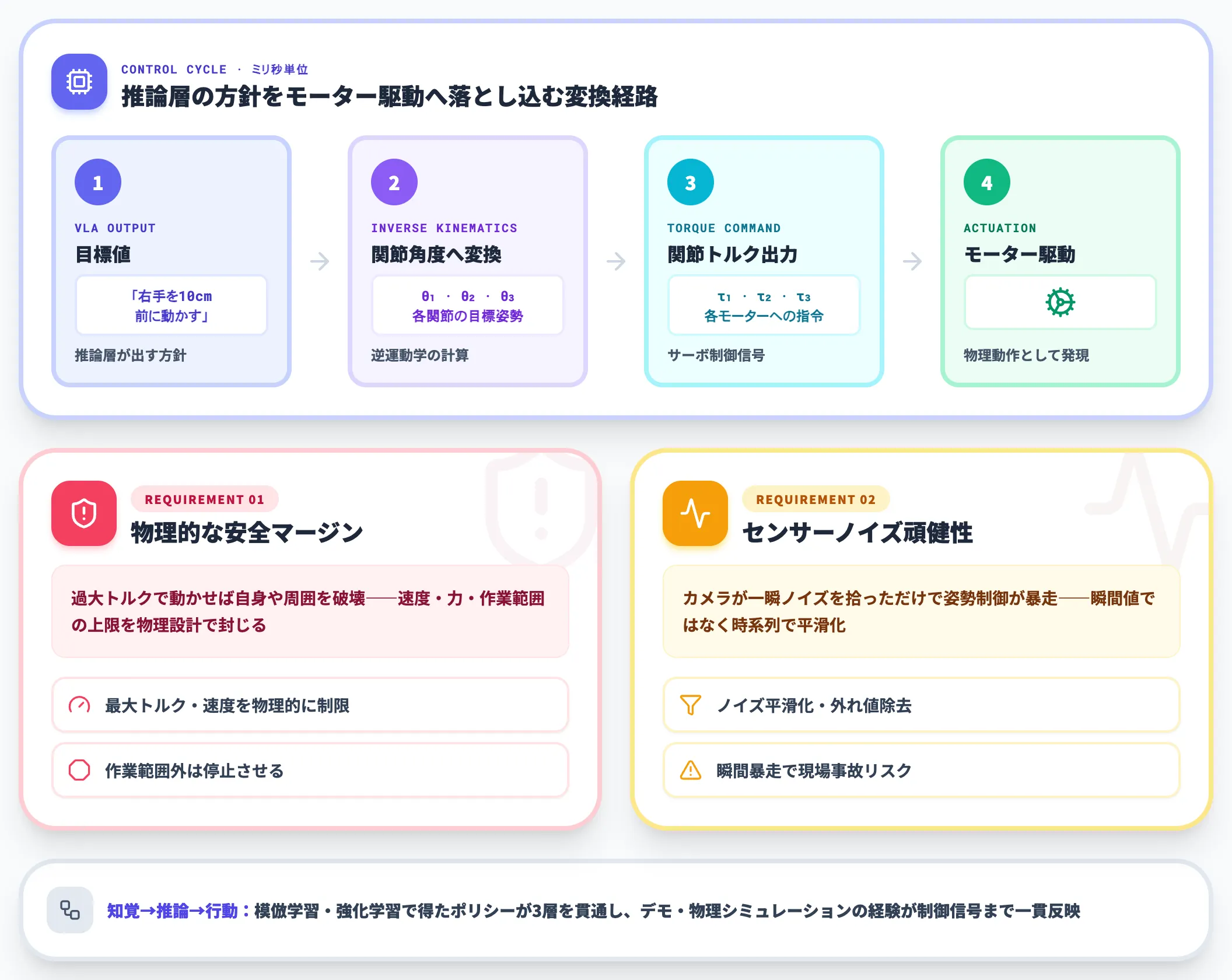 行動層・低レベル制御とポリシー