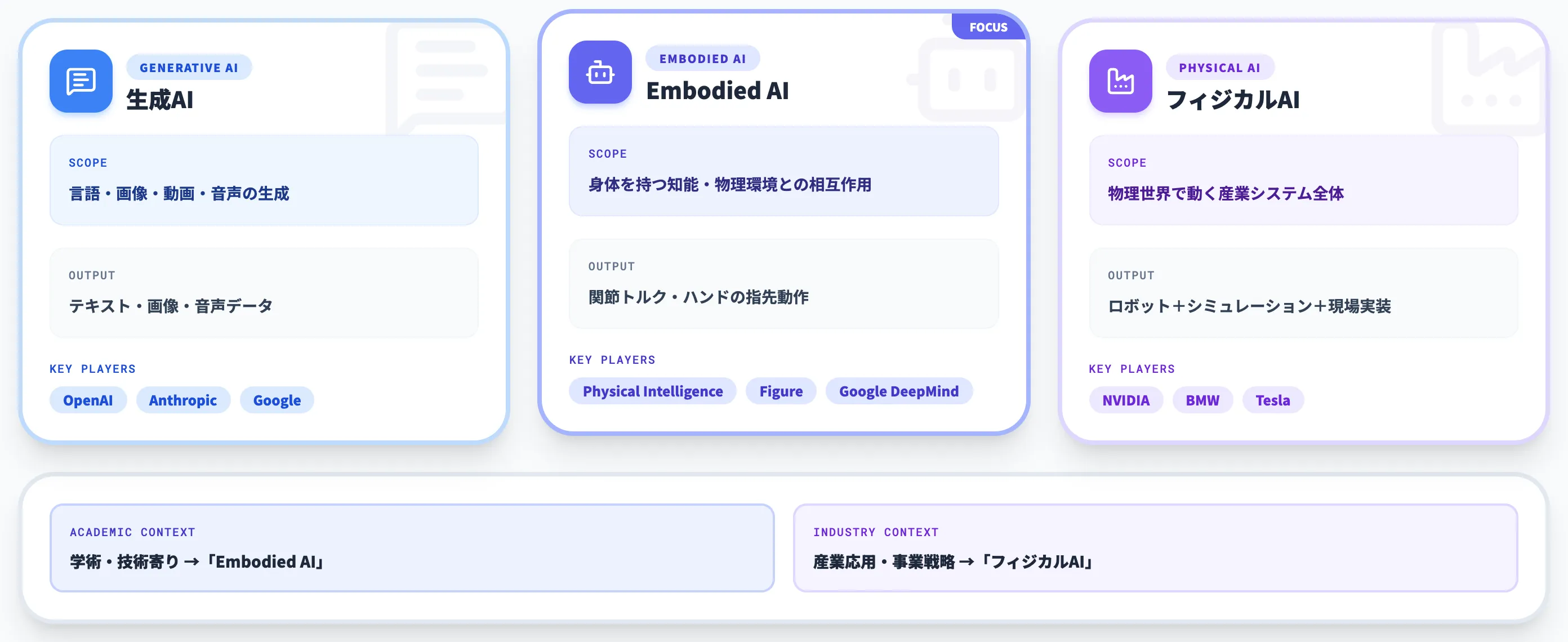 Embodied AIと生成AI・フィジカルAIの違い