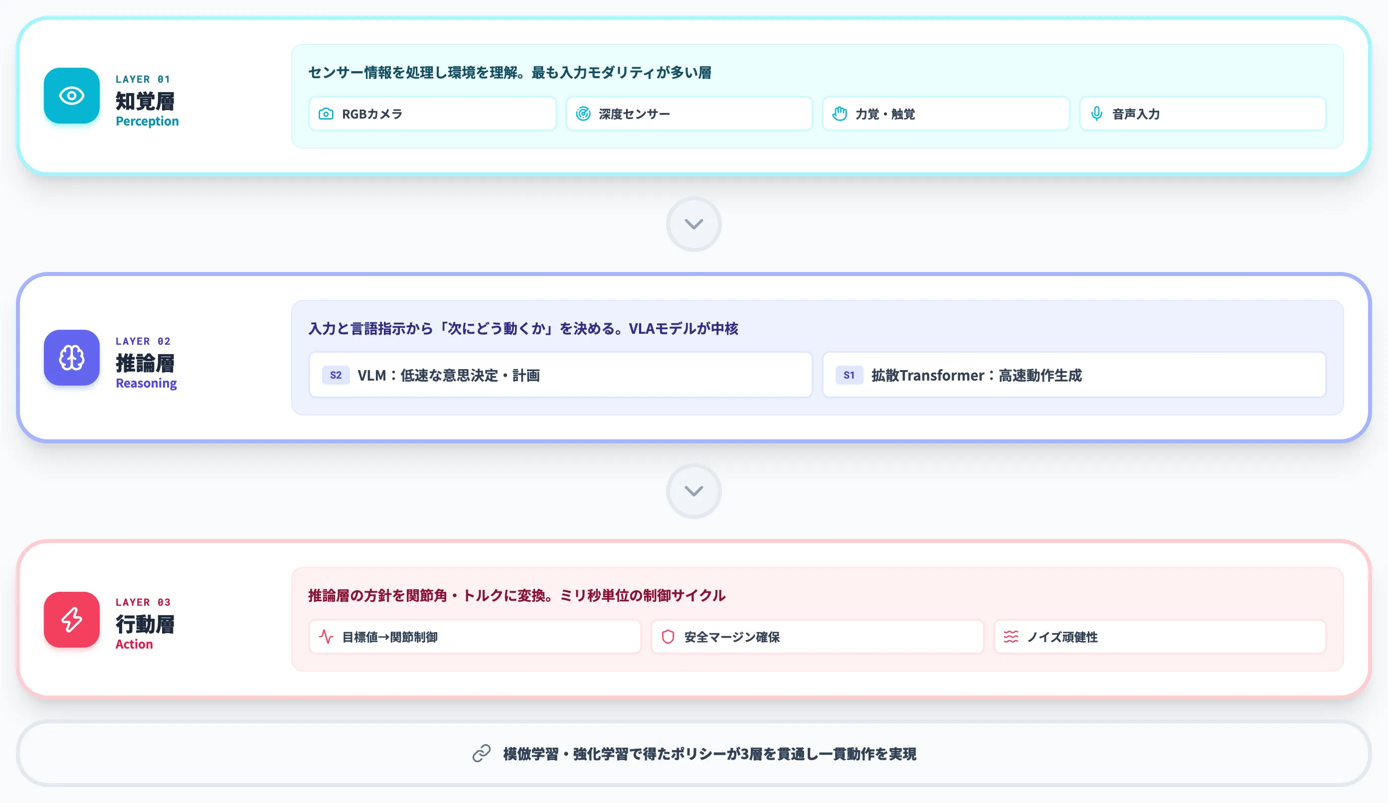 Embodied AIの3層アーキテクチャ
