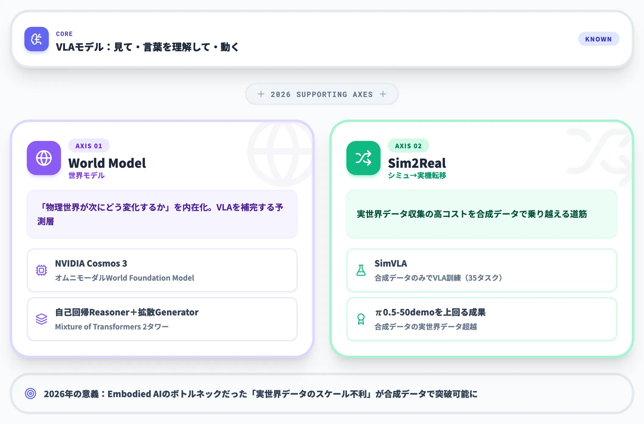 Embodied AIを支えるWorld ModelとSim2Realの最前線