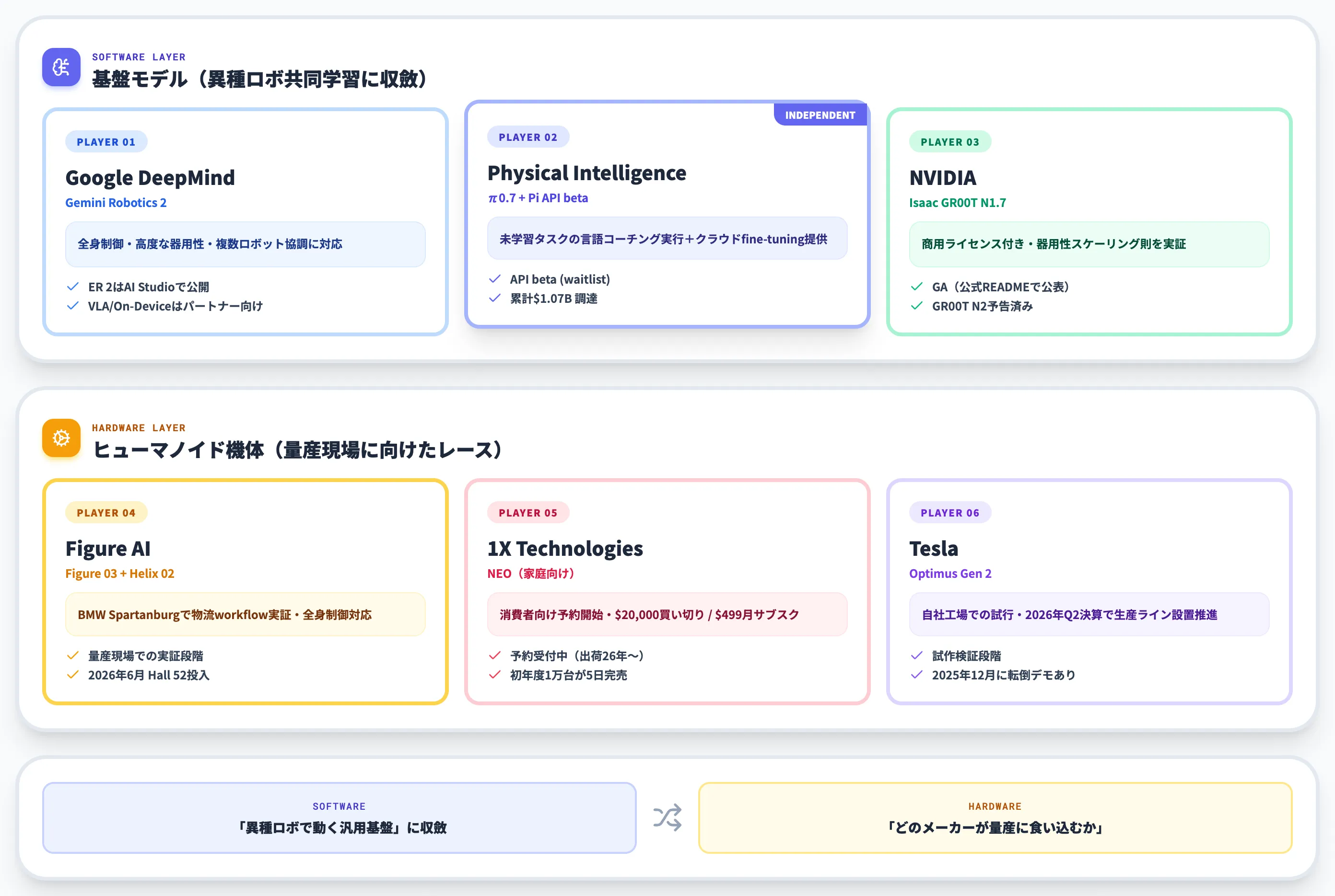Embodied AIを牽引する主要プレイヤーと最新モデル