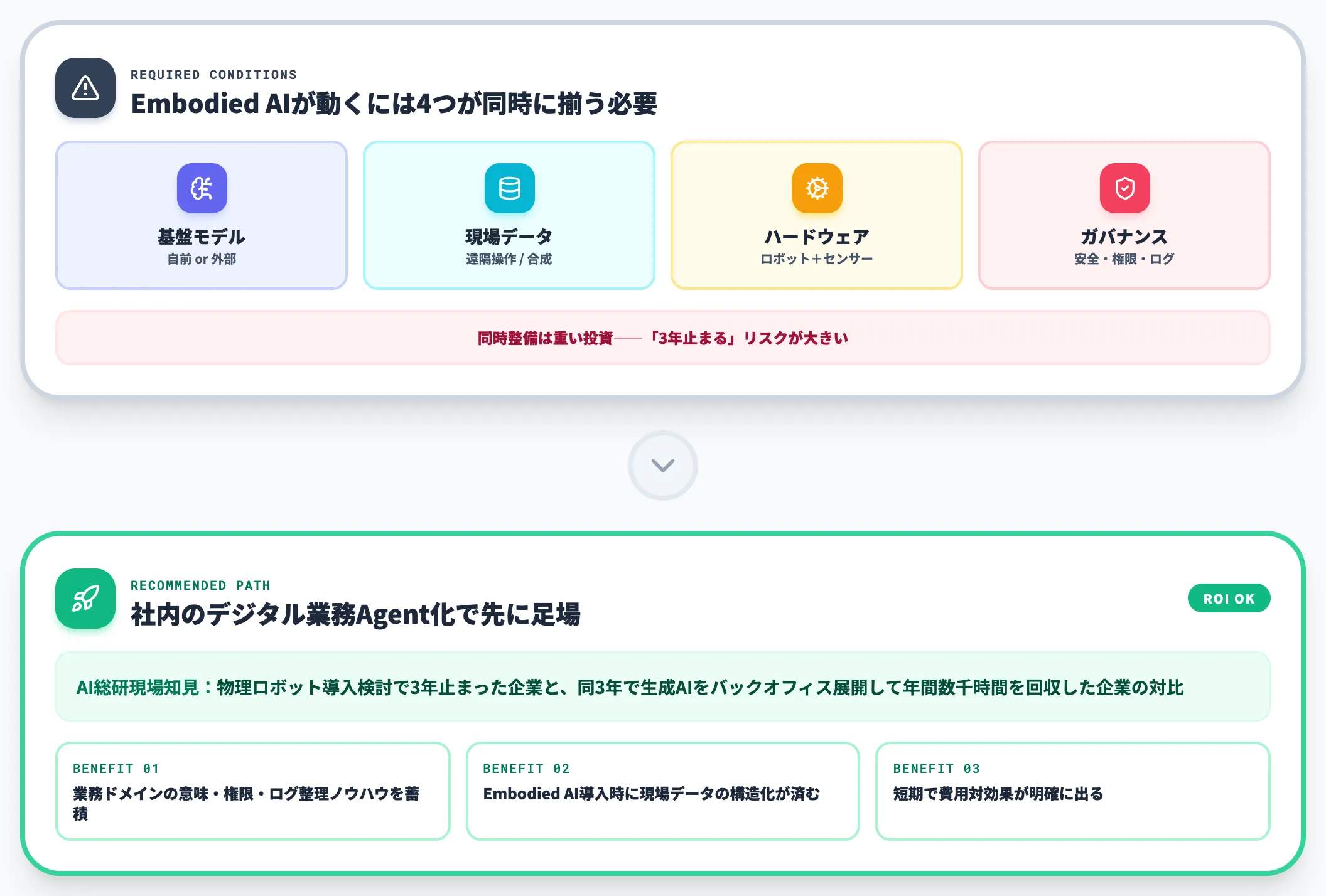 Embodied AI検討の前にやるべき社内AI基盤整備