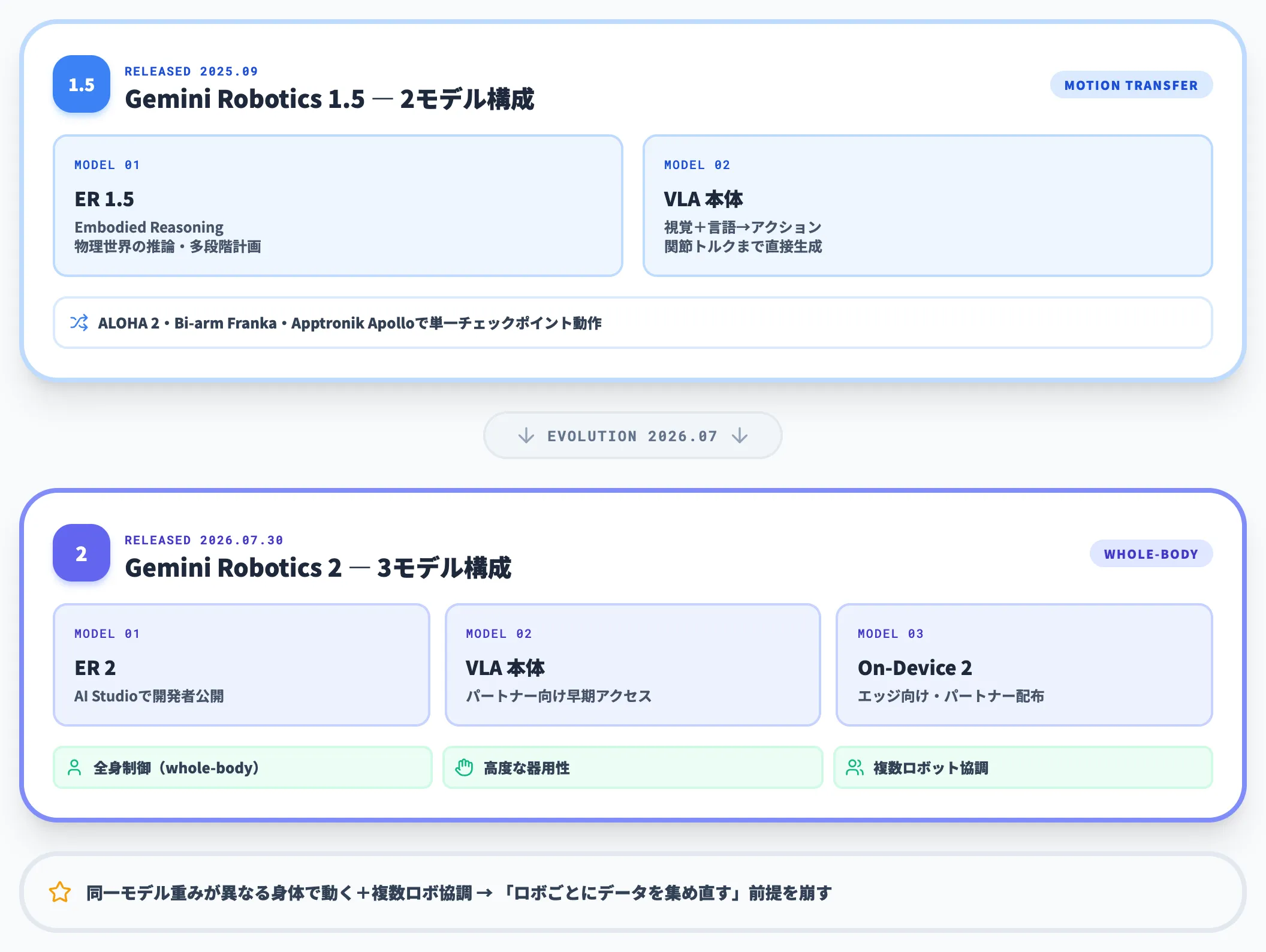 Google DeepMindのGemini Robotics 1.5と2