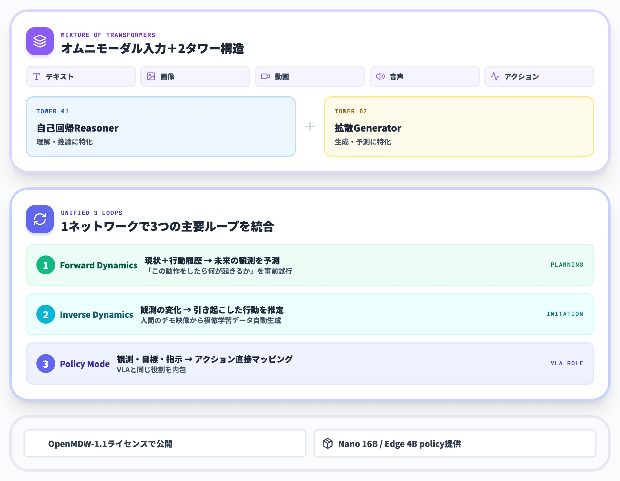 NVIDIA Cosmos 3の技術構造