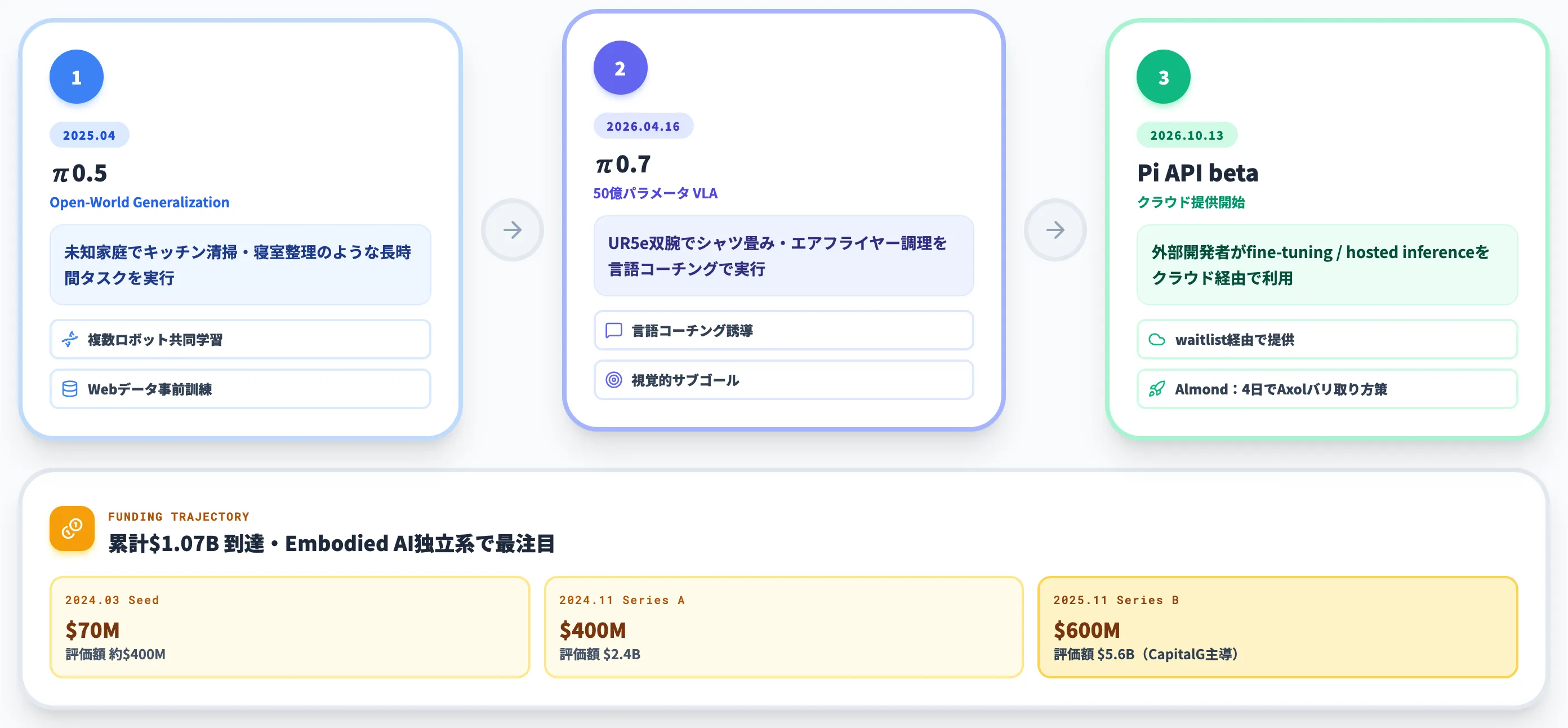 Physical Intelligenceのπ0.5とπ0.7とPi API